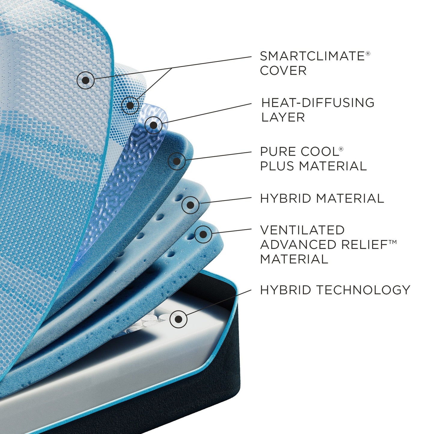 Tempur-Pedic Tempur-LuxeBreeze 2.0 Medium Hybrid Mattress layer cutaway