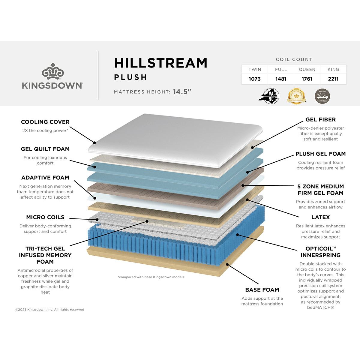 Kingsdown Hillstream Hybrid Plush Mattress Layered Cutaway Details