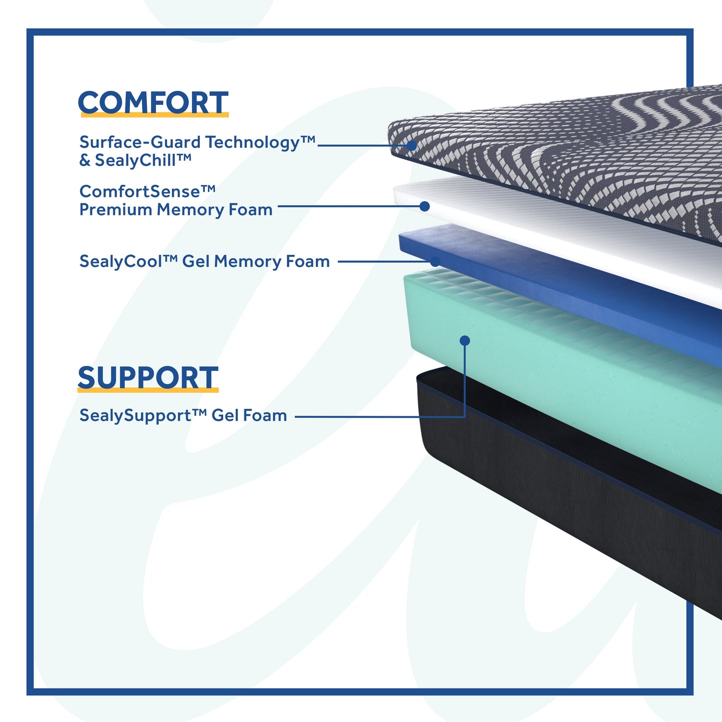 Sealy Albany Firm Mattress Comfort And Support Layers