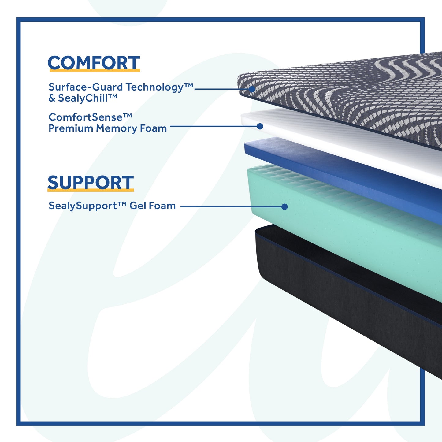 Sealy Albany Soft Mattress Comfort and Support Layers