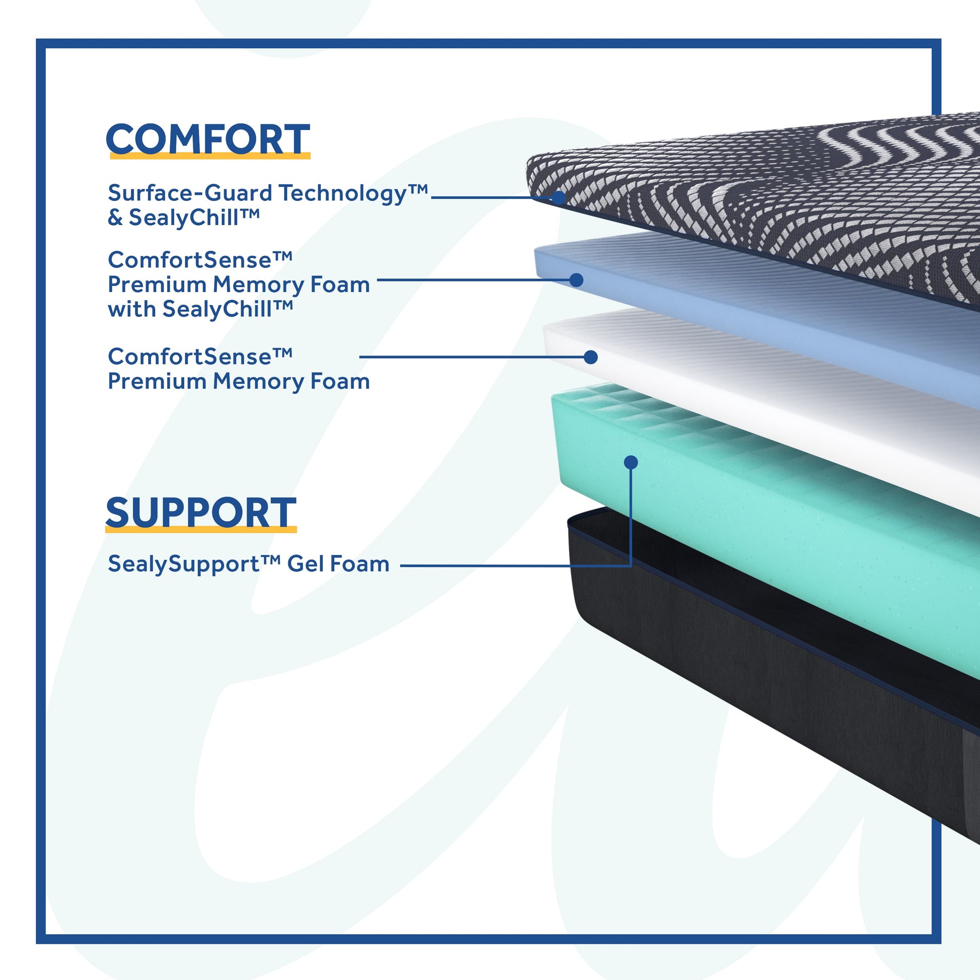 Sealy High Point Ultra Soft Mattress Comfort and Support Layers