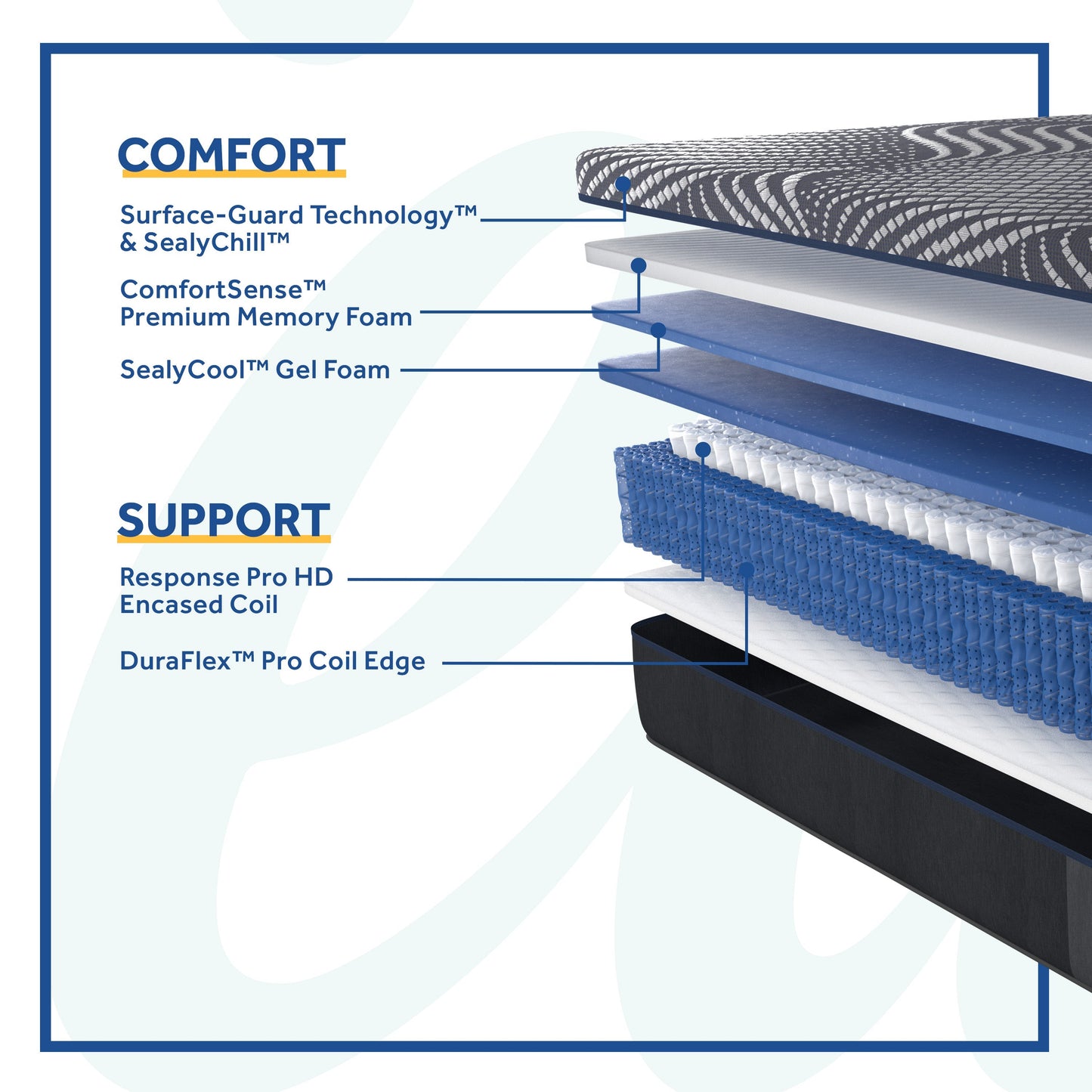 Sealy Albany Medium Hybrid Mattress Comfort and Support Layers