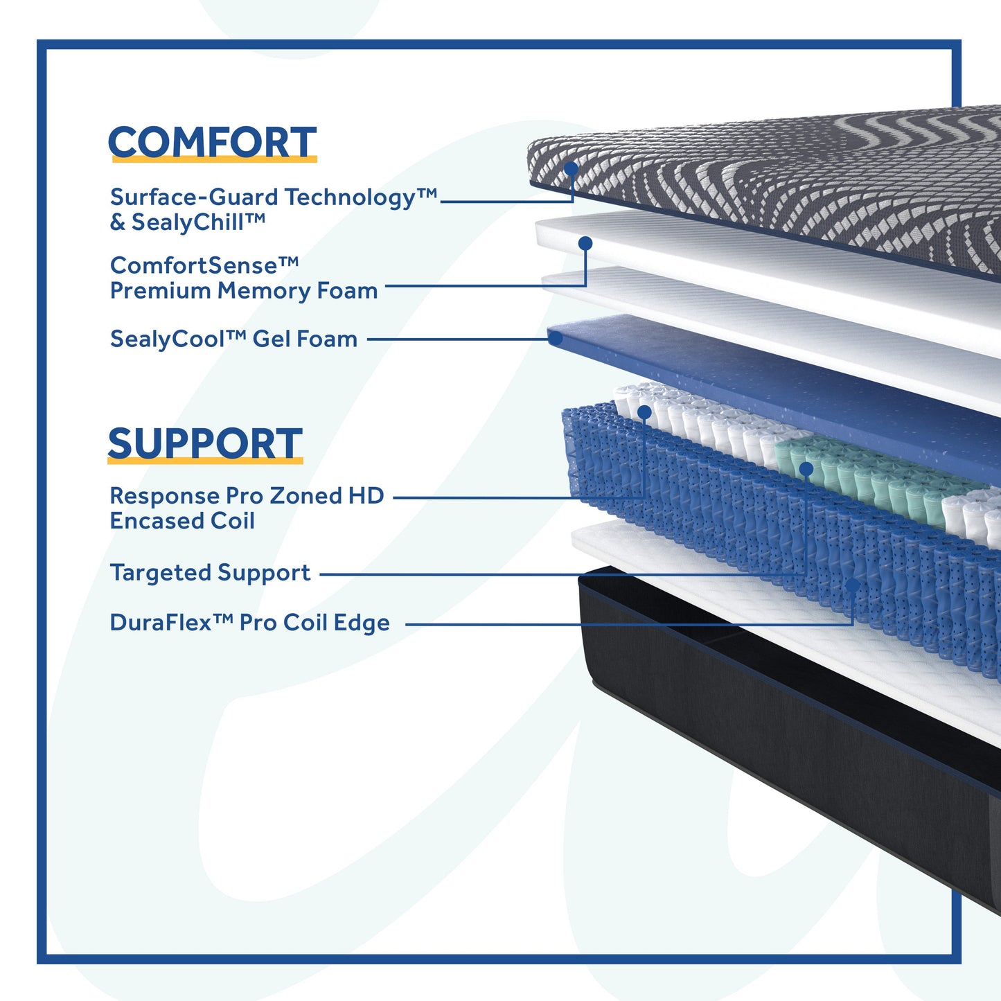 Sealy Brenham Soft Mattress Comfort and Support Layers