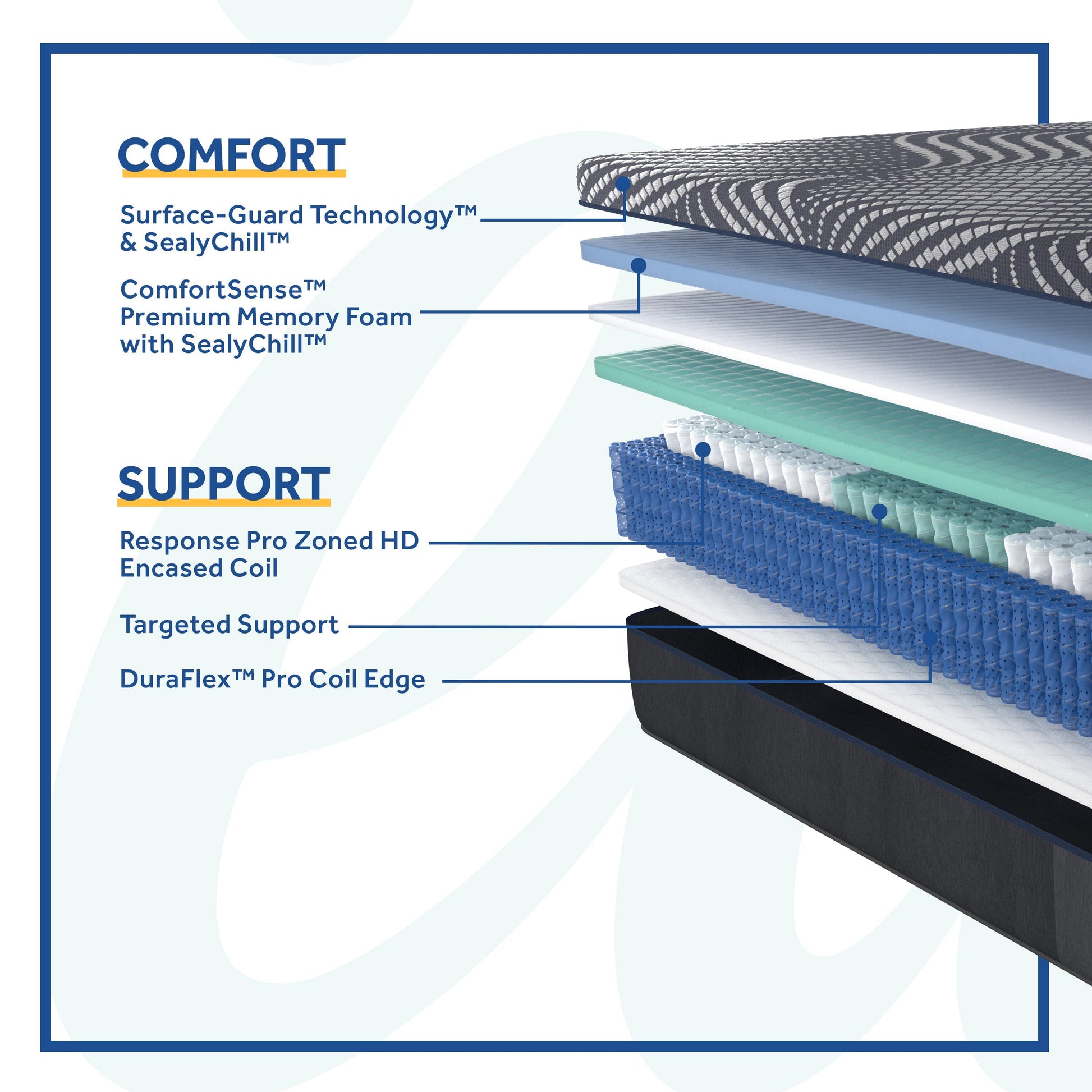 Sealy High Point Firm Mattress Comfort and Support Layers