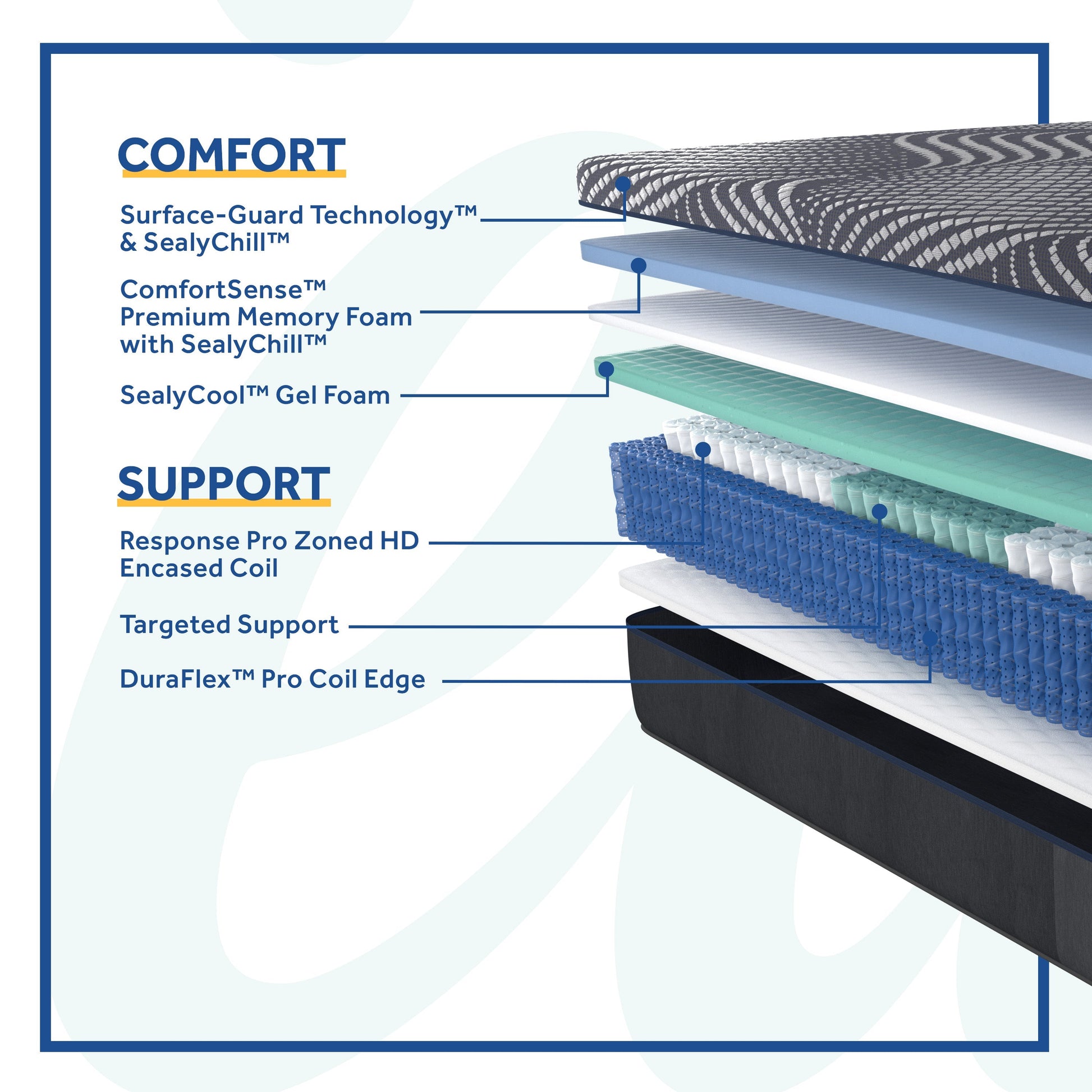 Sealy High Point Soft Hybrid Mattress Comfort and Support Layers