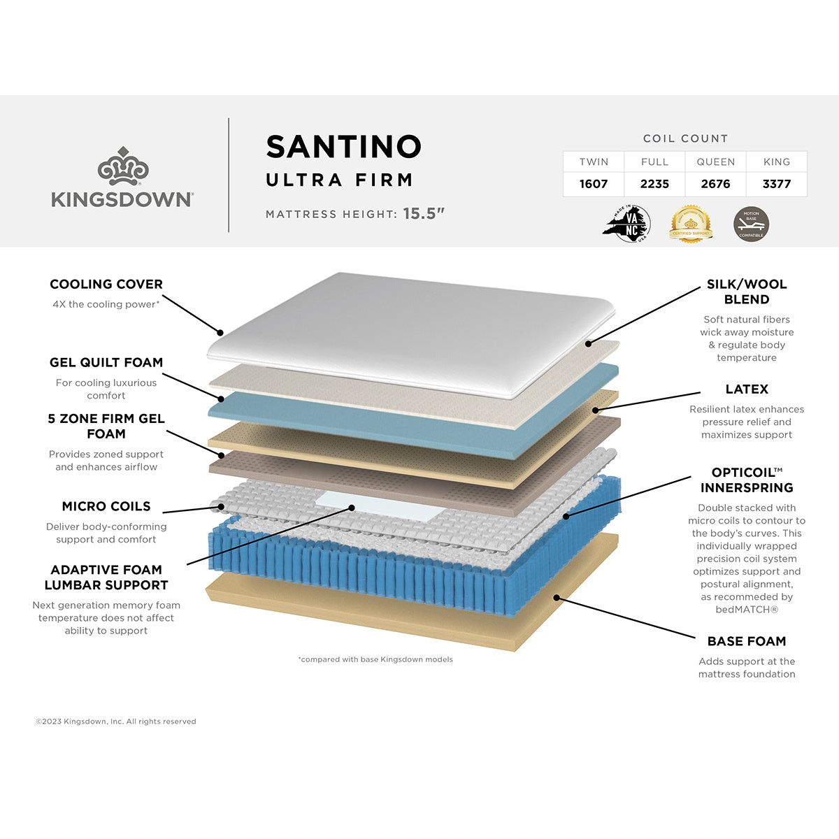 Kingsdown Santino Mattress Layered Cutaway Details