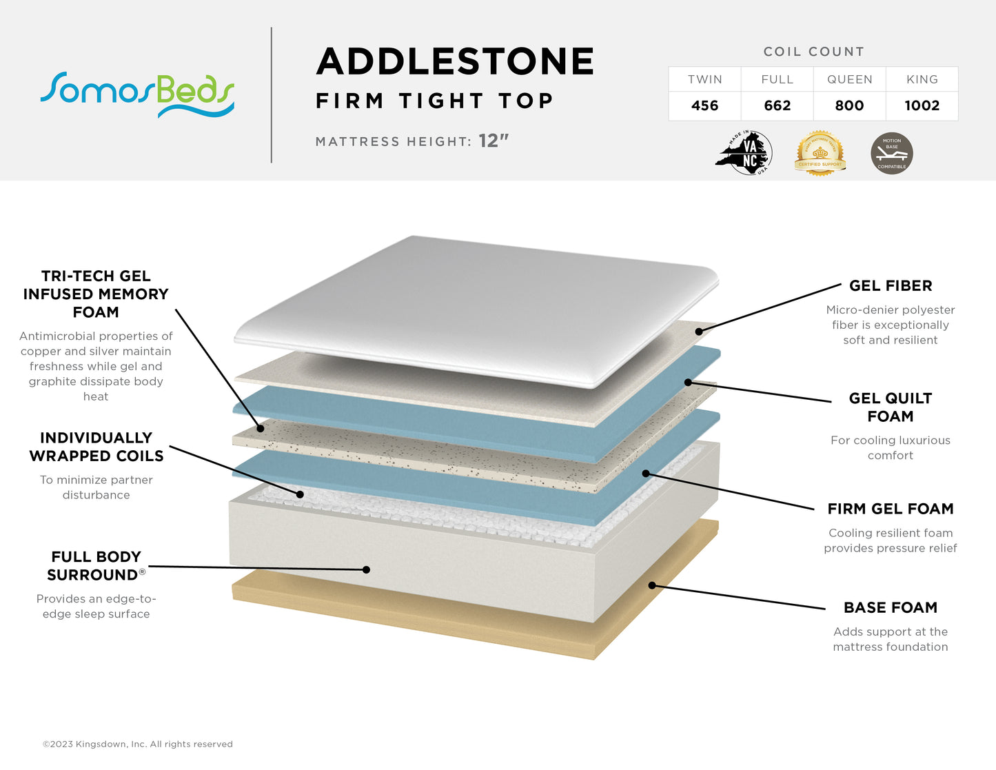 SomosBeds Addlestone Mattress Layered Cutaway Details