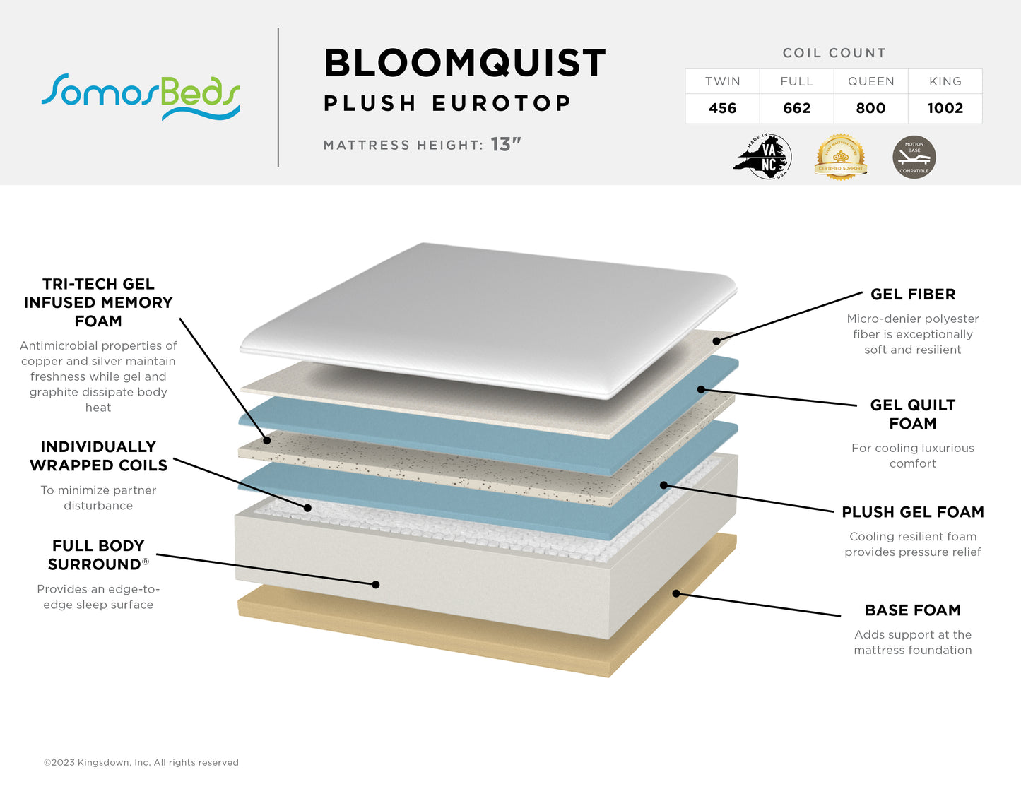 SomosBeds Bloomquist Mattress Layered Cutaway Details