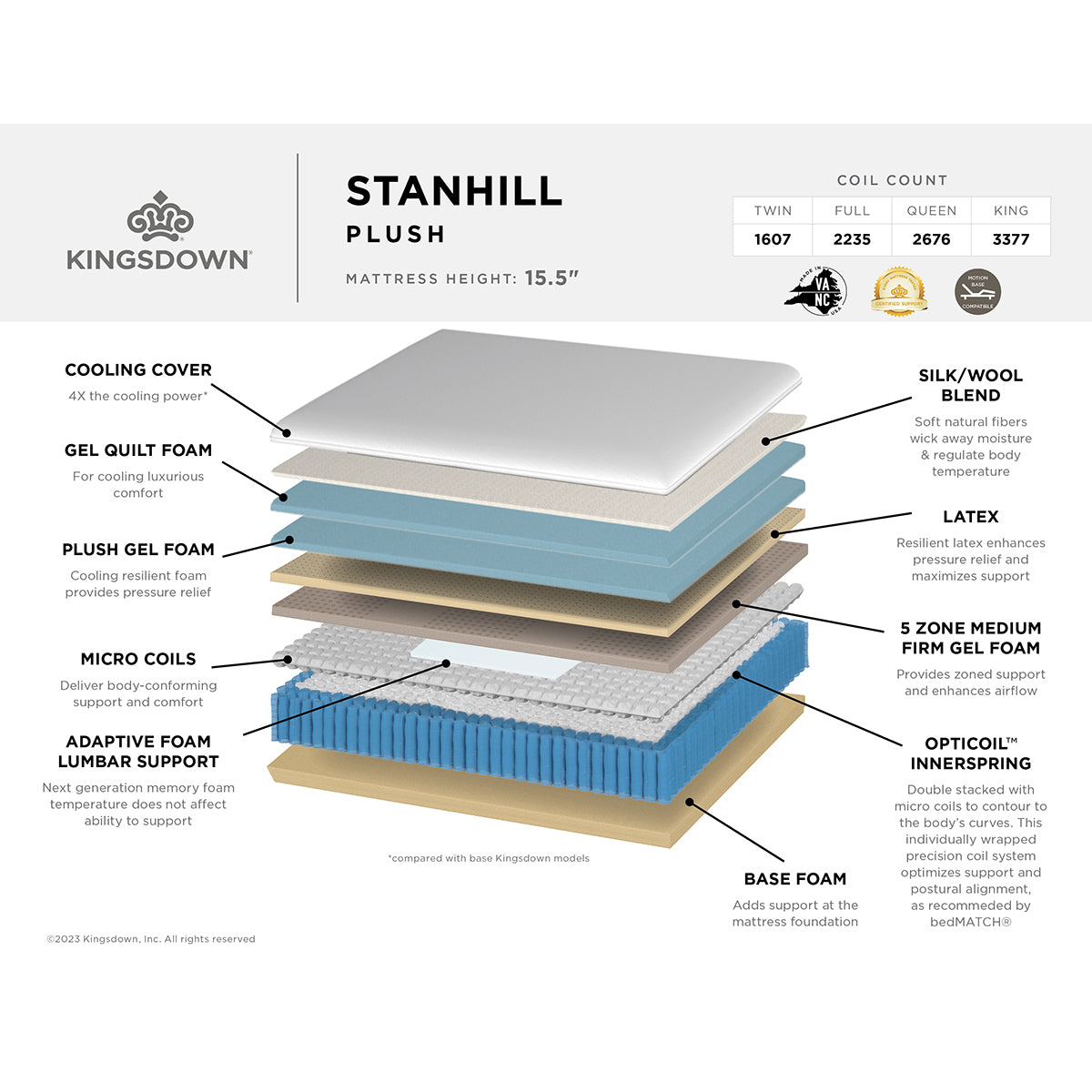 Kingsdown Stanhill Mattress Layered Cutaway Details