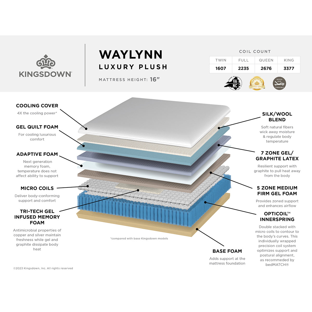Kingsdown Waylynn Mattress Layered Cutaway Details