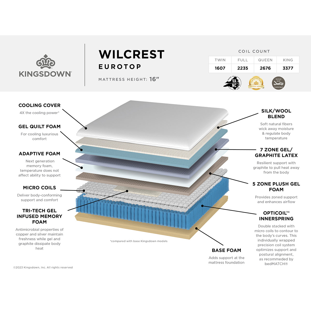Kingsdown Wilcrest Mattress Layered Cutaway Details