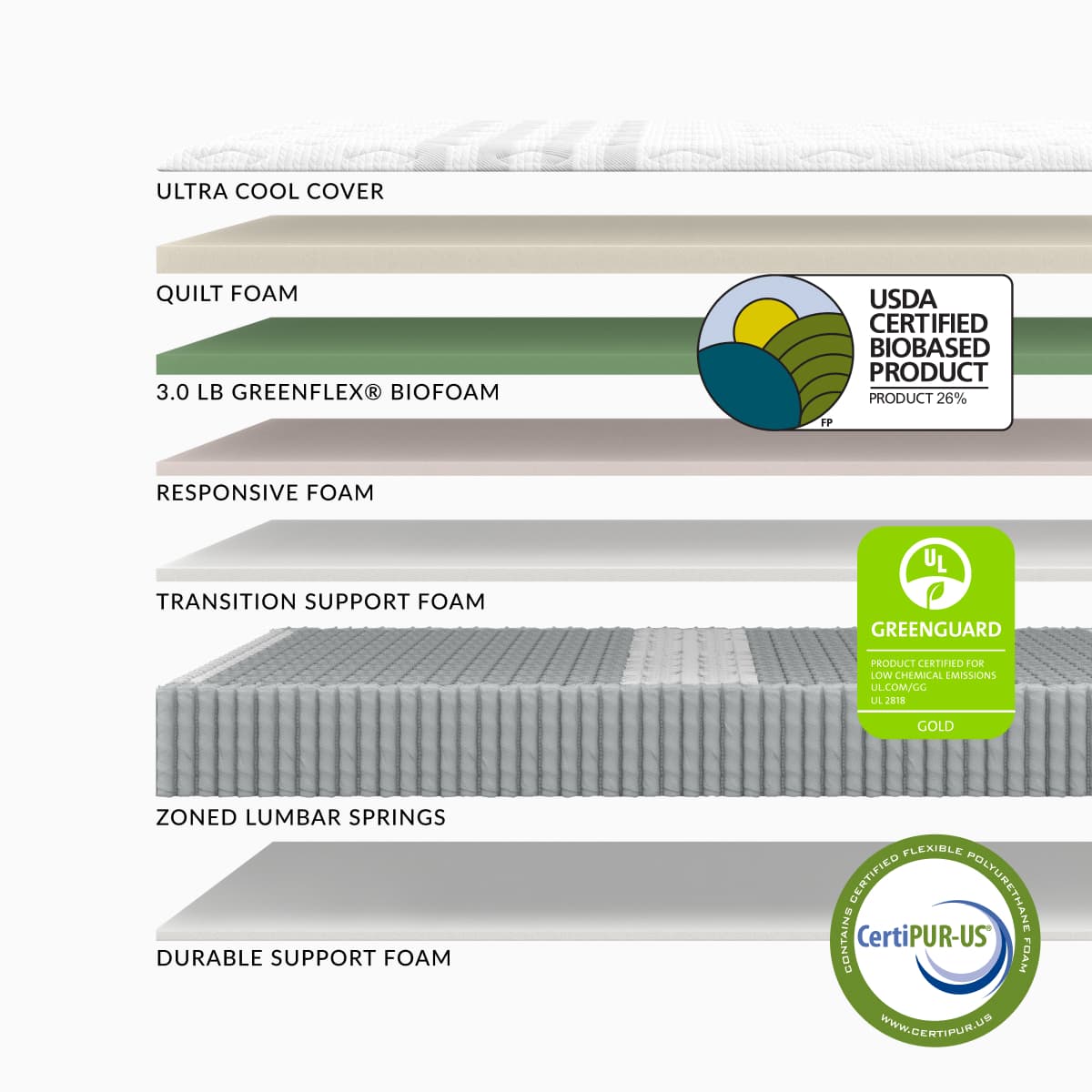 Leesa Sapira Mattress Layer Material Detail
