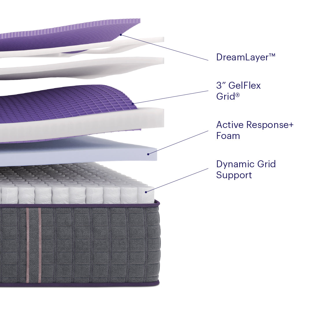 Purple Rejuvenate Plus mattress construction breakdown image showing DreamLayer, 3 inch GelFex Grid, Active Response Foam, and Dynamic Grid Support