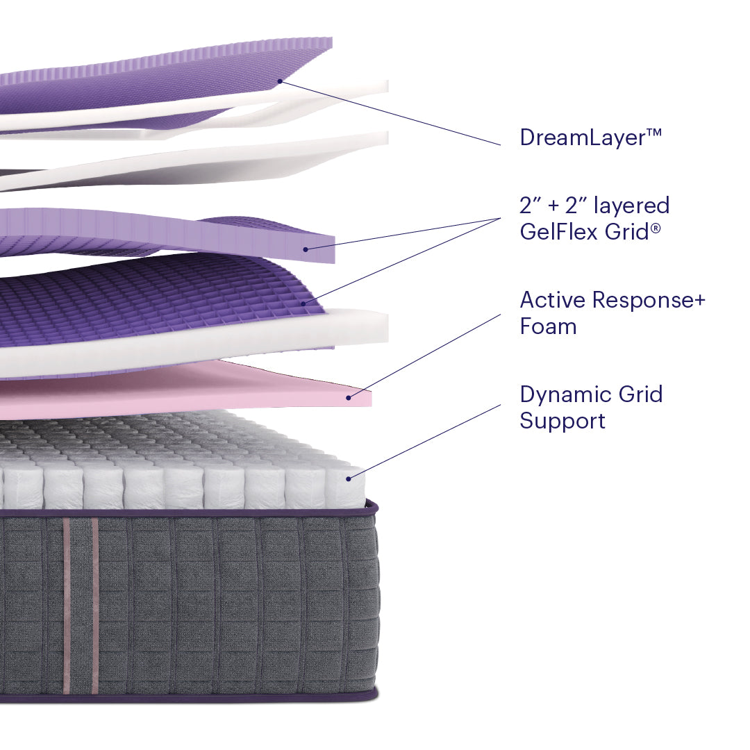 Purple Rejuvenate Premier mattress construction breakdown image showing DreamLayer, 2 inch plus 2 inch layered GelFex Grid, Active Response Foam, and Dynamic Grid Support