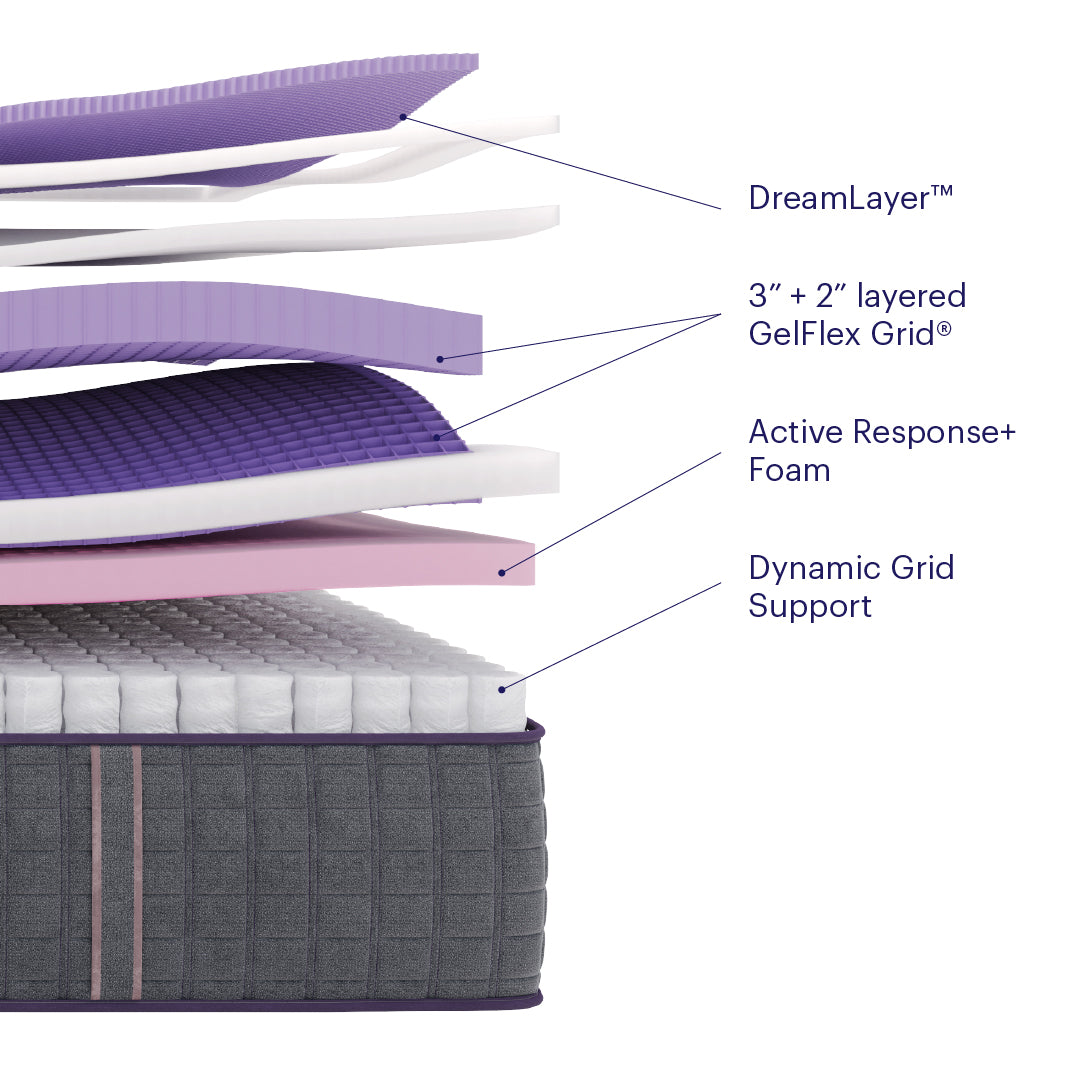 Purple Rejuvenate Ultimate mattress construction breakdown image showing DreamLayer, 3 inch plus 2 inch layered GelFex Grid, Active Response Foam, and Dynamic Grid Support