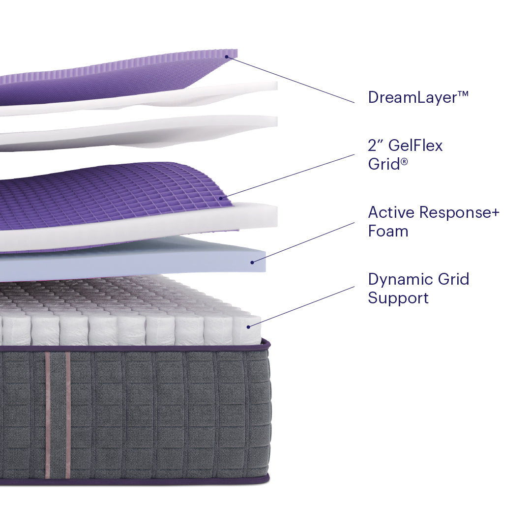 Purple Rejuvenate mattress construction breakdown image showing DreamLayer, 2 inch GelFex Grid, Active Response Foam, and Dynamic Grid Support