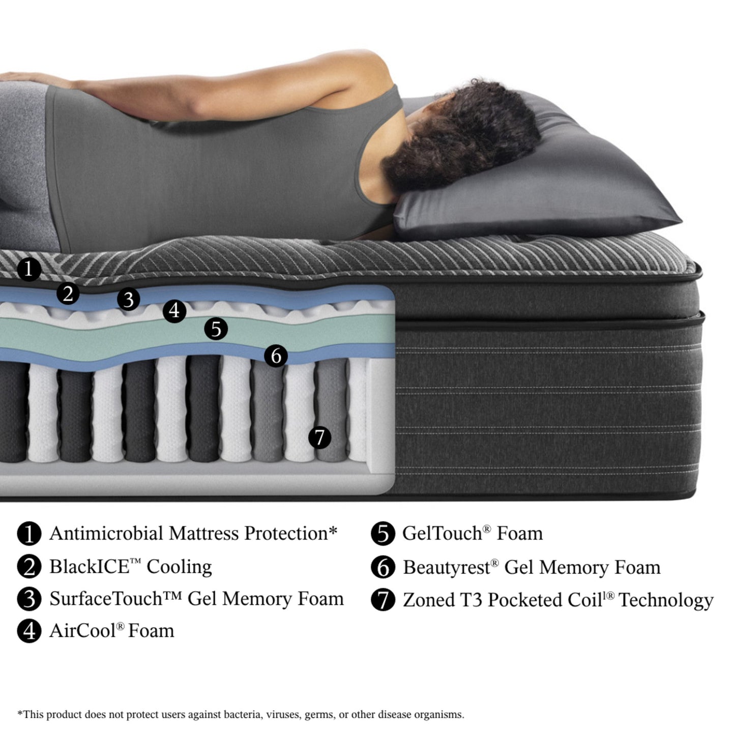 Beautyrest Black L-Class Medium Pillow Top Mattress Comfort Layers