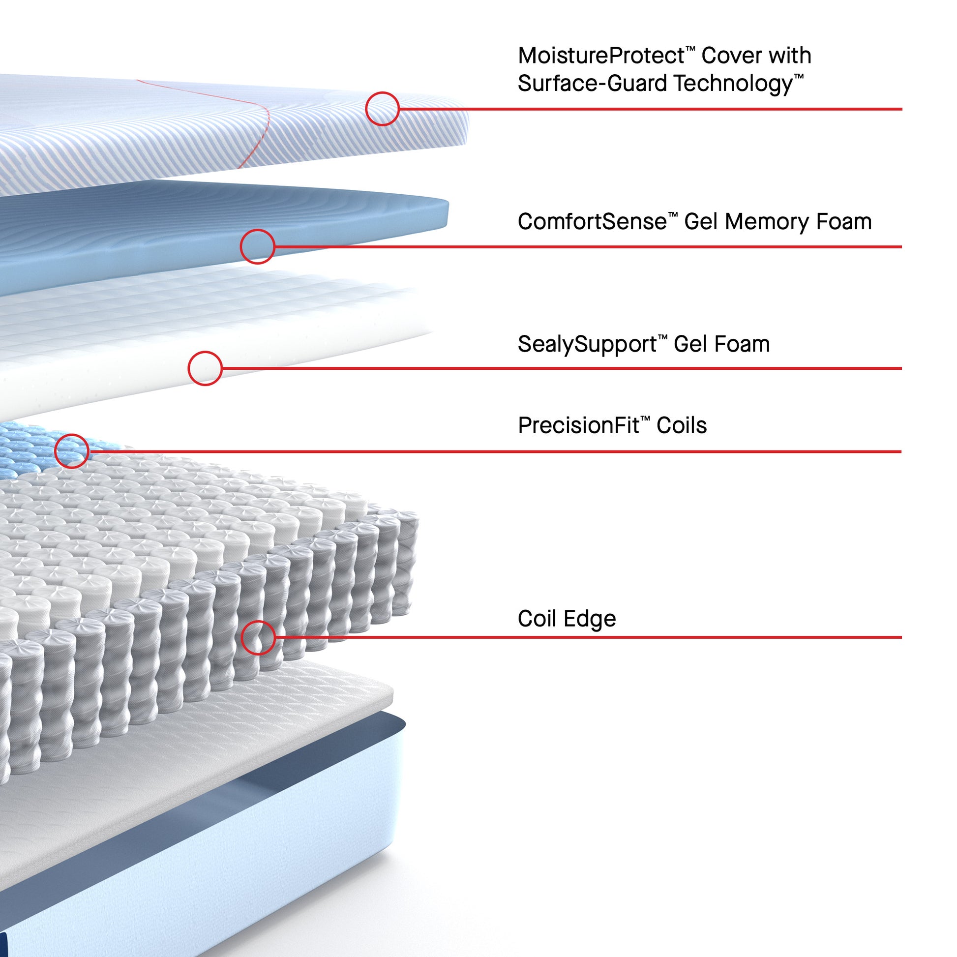 Sealy A+ Content MoistureProtect Cover with Surface-Guard Technology, ComfortSense Gel Memory Foam, SealySupport Gel Foam, PrecisionFit Coils,  Coil Edge.