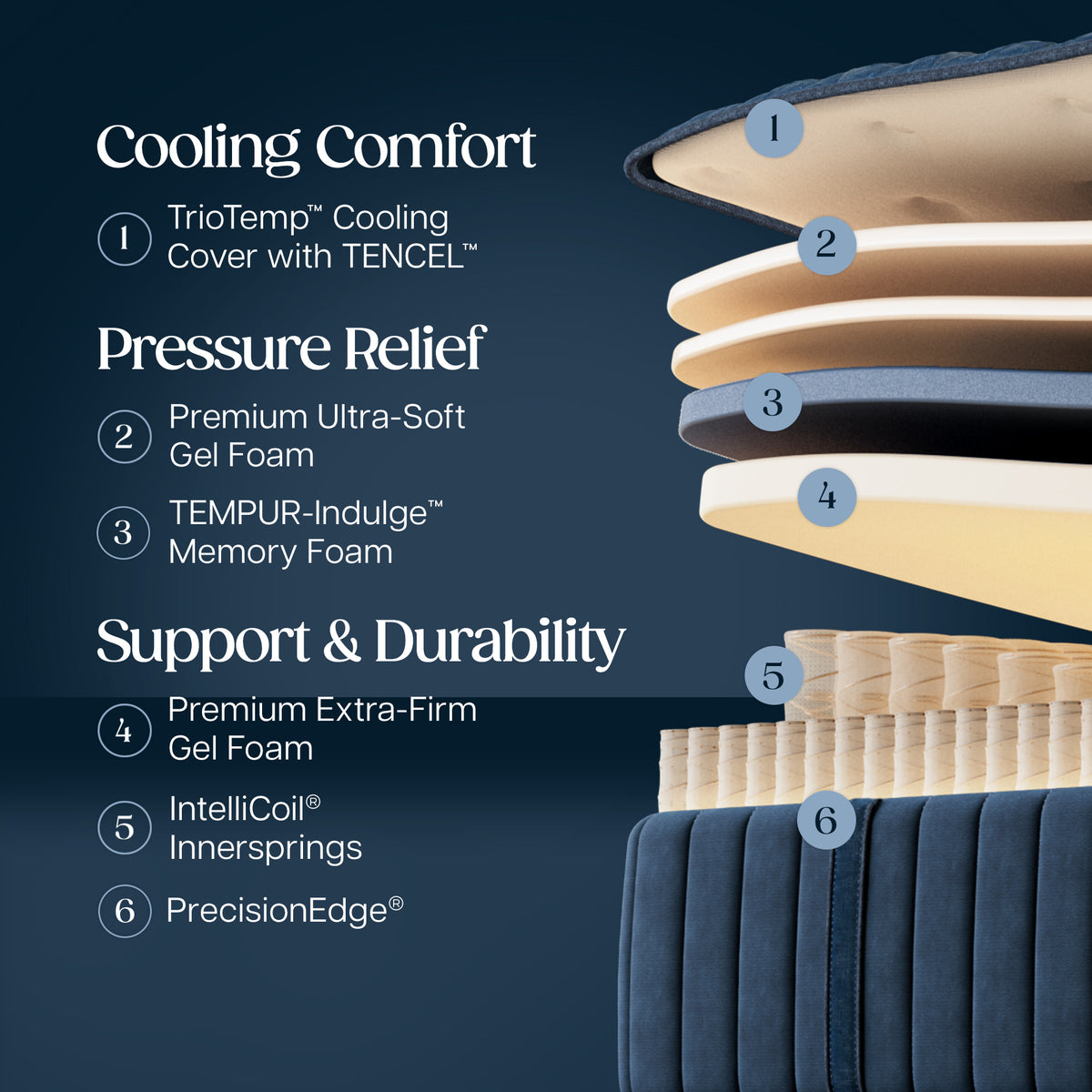 Stearns & Foster Estate Firm Mattress II - Cooling Comfort:
1. TrioTemp Cooling Cover with TENCEL
Pressure Relief:
2. Premium Ultra-Soft Gel Foam
3. TEMPUR-Indulge Memory Foam
Support & Durability:
4. Premium Extra-Firm Gel Foam
5. Intellicoil Innersprings
6. PrecisionEdge