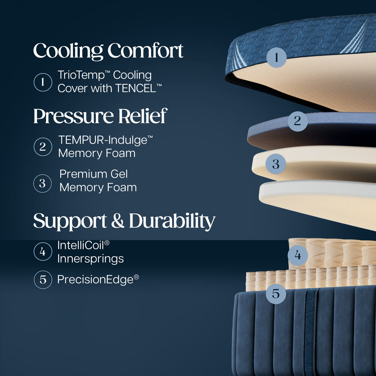 Stearns & Foster Estate Medium Hybrid Mattress II - Cooling Comfort:
1. TrioTemp Cooling Cover with TENCEL
Pressure Relief:
2. TEMPUR-Indulge Memory Foam
3. Premium Gel Memory Foam
Support & Durability:
4. Intellicoil Innersprings
5. PrecisionEdge