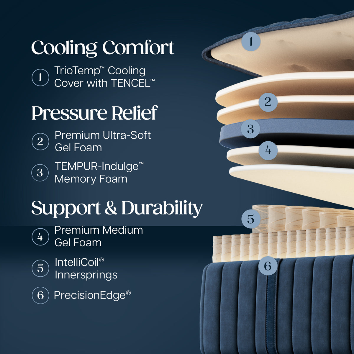 Stearns & Foster Estate Medium Mattress II -  Cooling Comfort:
1. TrioTemp Cooling Cover with TENCEL
Pressure Relief:
2. Premium Ultra-Soft Gel Foam
3. TEMPUR-Indulge Memory Foam
Support & Durability:
4. Premium Medium Gel Foam
5. Intellicoil Innersprings
6. PrecisionEdge