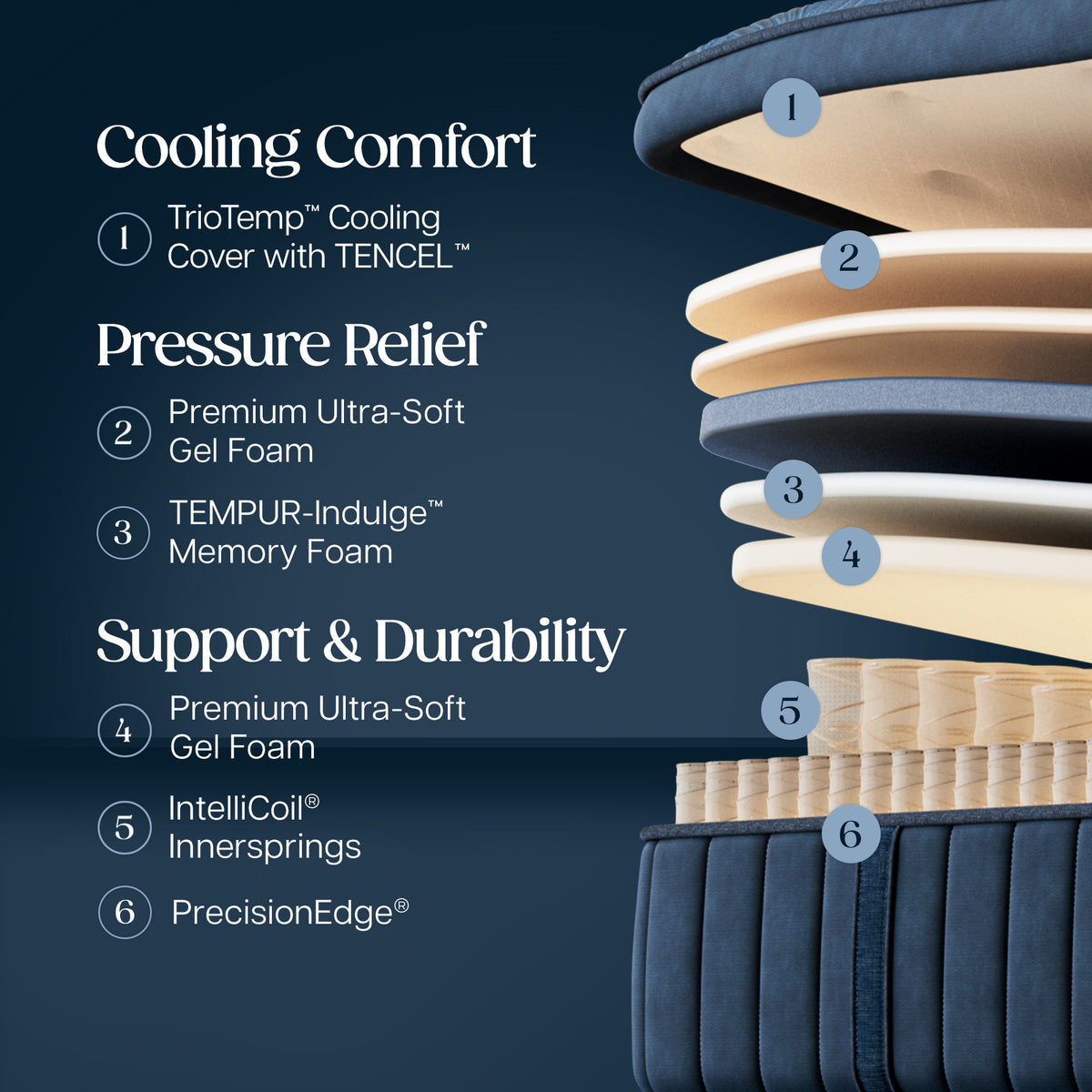 Stearns & Foster Estate Soft Pillow Top Mattress II -  Cooling Comfort:
1. TrioTemp Cooling Cover with TENCEL
Pressure Relief:
2. Premium Ultra-Soft Gel Foam
3. TEMPUR-Indulge Memory Foam
Support & Durability:
4. Premium Ultra-Soft Gel Foam
5. Intellicoil Innersprings
6. PrecisionEdge