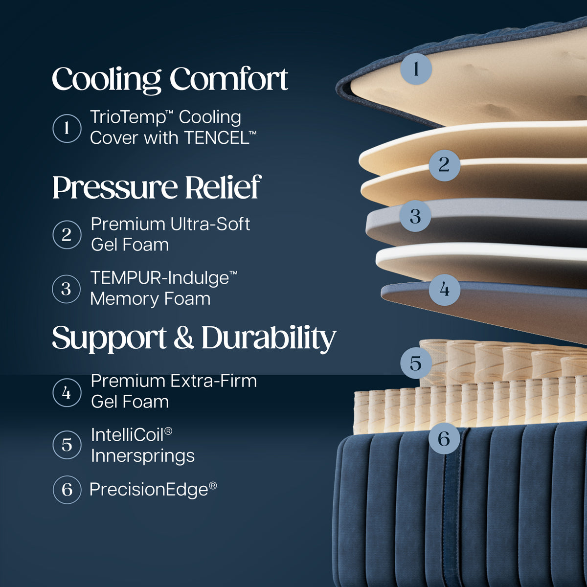 Stearns & Foster Estate Ultra Firm Mattress II -  Cooling Comfort:
1. TrioTemp Cooling Cover with TENCEL
Pressure Relief:
2. Premium Ultra-Soft Gel Foam
3. TEMPUR-Indulge Memory Foam
Support & Durability:
4. Premium Extra-Firm Gel Foam
5. Intellicoil Innersprings
6. PrecisionEdge