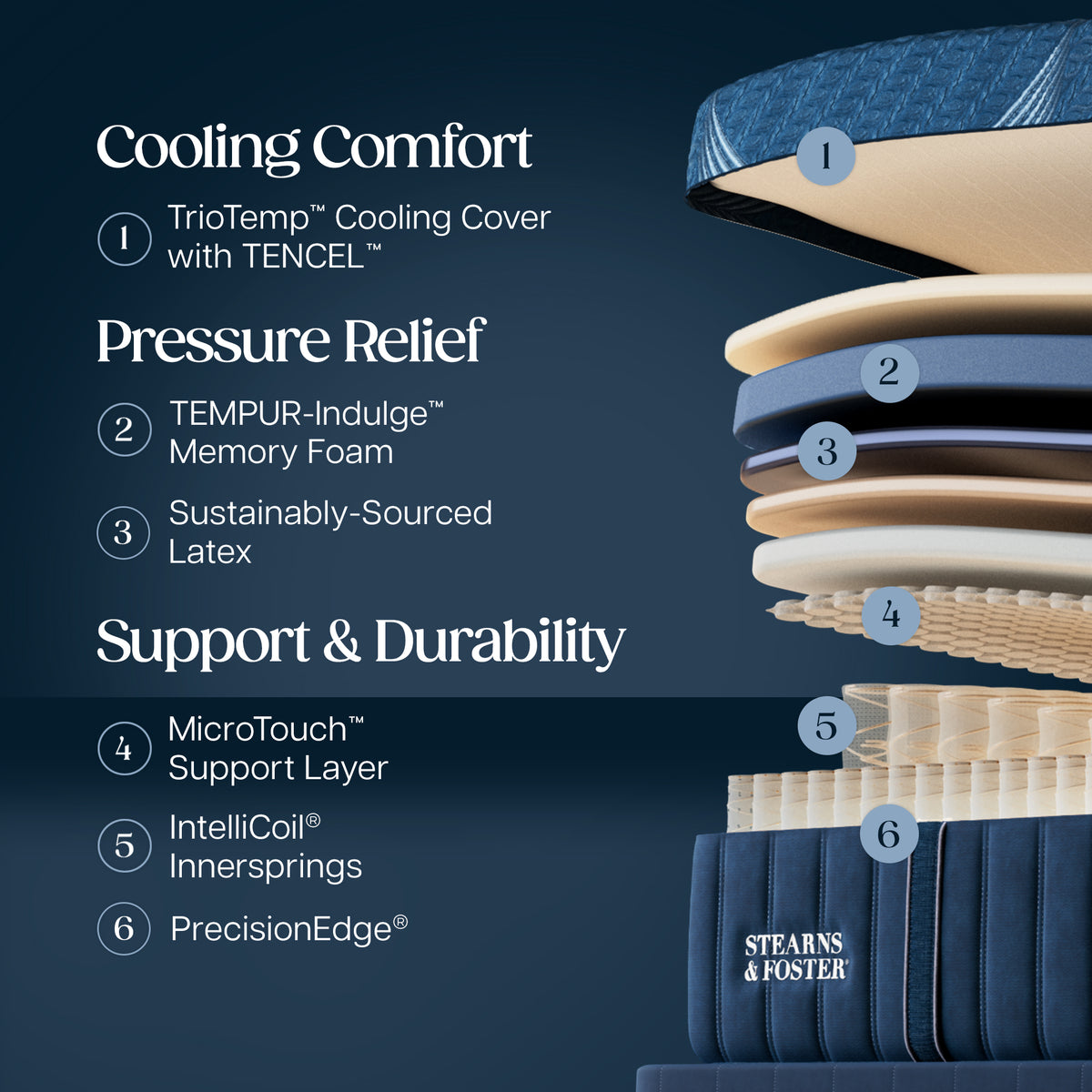 Stearns & Foster Legacy Firm Hybrid Mattress II -  Cooling Comfort:
1. TrioTemp Cooling Cover with TENCEL
Pressure Relief:
2. TEMPUR-Indulge Memory Foam
3. Sustainably-Sourced Latex
Support & Durability:
4. MicroTouch Support Layer
5. Intellicoil Innersprings
6. PrecisionEdge
