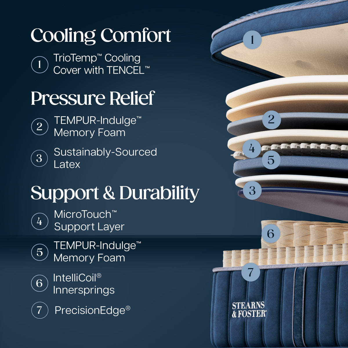 Stearns & Foster Legacy Medium Pillow Top Mattress II -  Cooling Comfort:
1. TrioTemp Cooling Cover with TENCEL
Pressure Relief:
2. TEMPUR-Indulge Memory Foam
3. Sustainably-Sourced Latex
Support & Durability:
4. MicroTouch Support Layer
5. TEMPUR-Indulge Memory Foam
6. Intellicoil Innersprings
7. PrecisionEdge