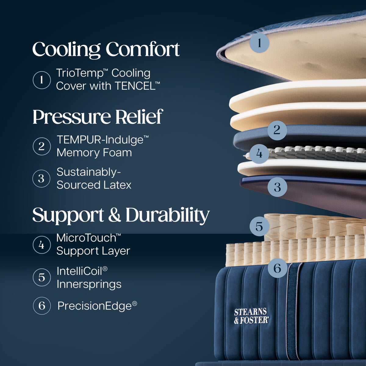 Stearns & Foster Legacy Medium Mattress II -  Cooling Comfort:
1. TrioTemp Cooling Cover with TENCEL
Pressure Relief:
2. TEMPUR-Indulge Memory Foam
3. Sustainably-Sourced Latex
Support & Durability:
4. MicroTouch Support Layer
5. Intellicoil Innersprings
6. PrecisionEdge