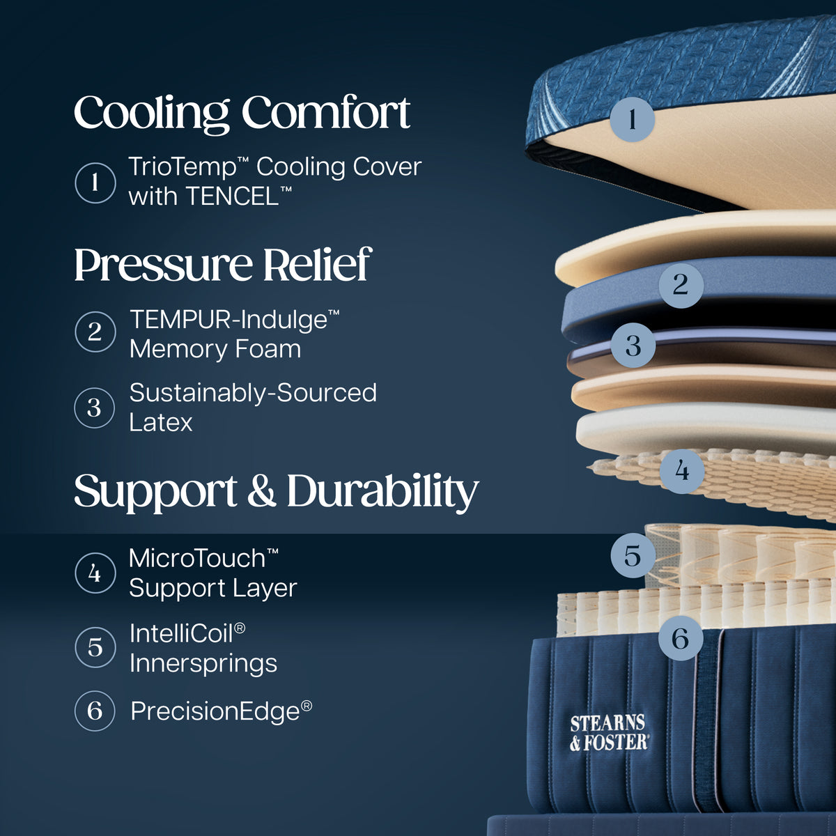 Stearns & Foster Legacy Soft Hybrid Mattress II -  Cooling Comfort:
1. TrioTemp Cooling Cover with TENCEL
Pressure Relief:
2. TEMPUR-Indulge Memory Foam
3. Sustainably-Sourced Latex
Support & Durability:
4. MicroTouch Support Layer
5. Intellicoil Innersprings
6. PrecisionEdge