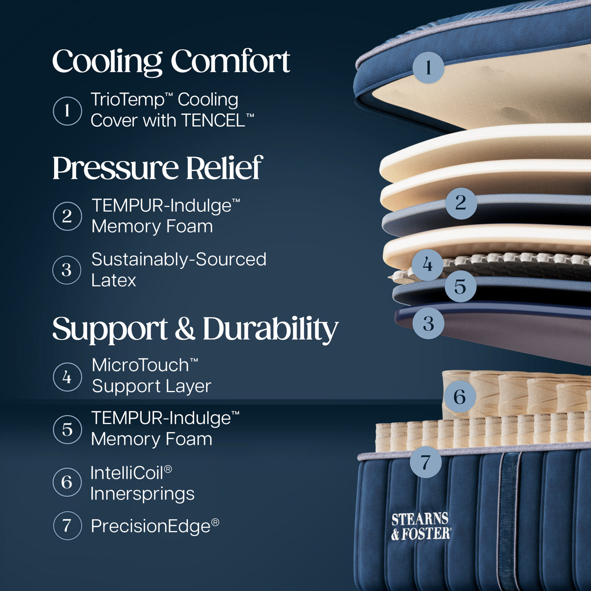 Stearns & Foster Legacy Soft Pillow Top Mattress II -  Cooling Comfort:
1. TrioTemp Cooling Cover with TENCEL
Pressure Relief:
2. TEMPUR-Indulge Memory Foam
3. Sustainably-Sourced Latex
Support & Durability:
4. MicroTouch Support Layer
5. TEMPUR-Indulge Memory Foam
6. Intellicoil Innersprings
7. PrecisionEdge