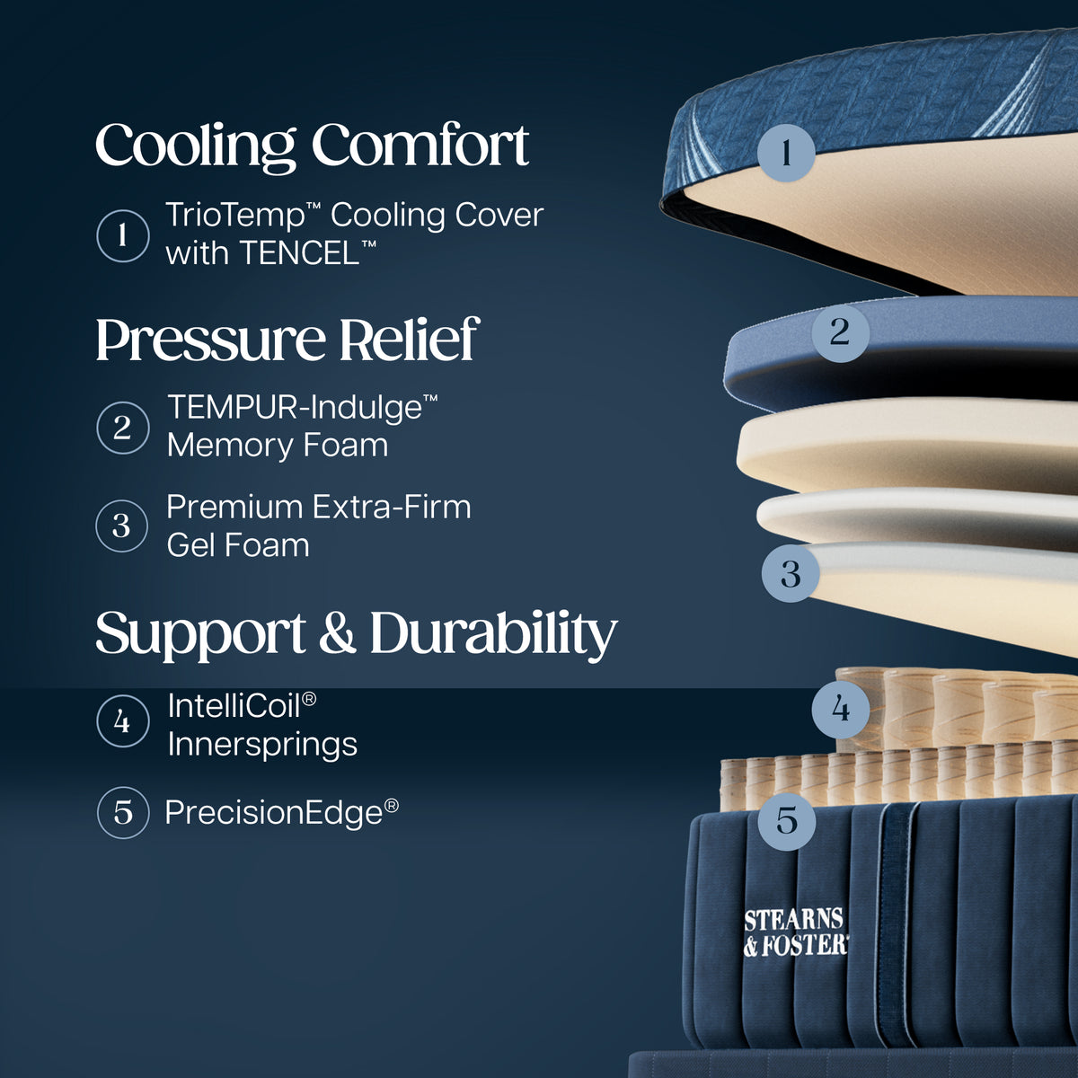 Stearns & Foster Lux Estate Firm Hybrid Mattress II -  Cooling Comfort:
1. TrioTemp Cooling Cover with TENCEL
Pressure Relief:
2. TEMPUR-Indulge Memory Foam
3. Premium Extra-Firm Gel Foam
Support & Durability:
4. Intellicoil Innersprings
5. PrecisionEdge