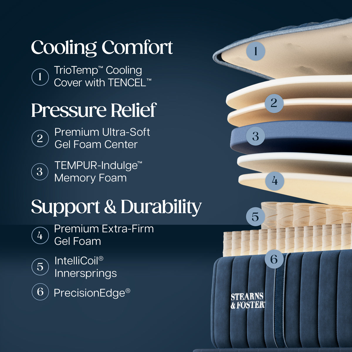 Stearns & Foster Lux Estate Firm Mattress II -  Cooling Comfort:
1. TrioTemp Cooling Cover with TENCEL
Pressure Relief:
2. Premium Ultra-Soft Gel Foam Center
3. TEMPUR-Indulge Memory Foam
Support & Durability:
4. Premium Extra-Firm Gel Foam
5. Intellicoil Innersprings
6. PrecisionEdge