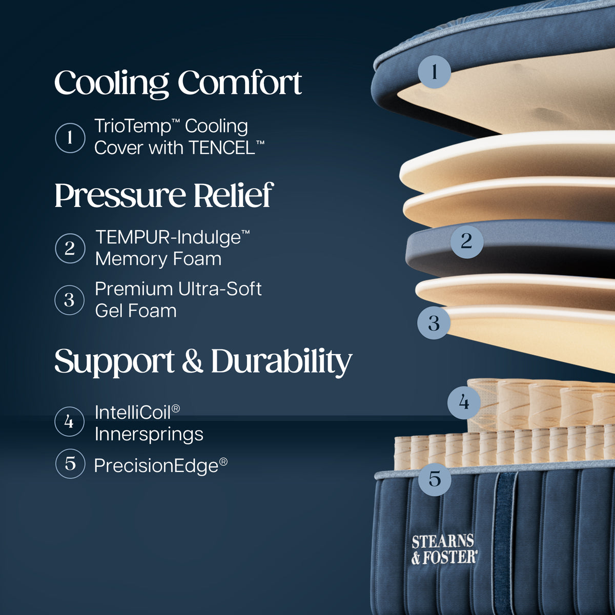 Stearns & Foster Lux Estate Medium Pillow Top Mattress II -  Cooling Comfort:
1. TrioTemp Cooling Cover with TENCEL
Pressure Relief:
2. TEMPUR-Indulge Memory Foam
3. Premium Ultra-Soft Gel Foam
Support & Durability:
4. Intellicoil Innersprings
5. PrecisionEdge