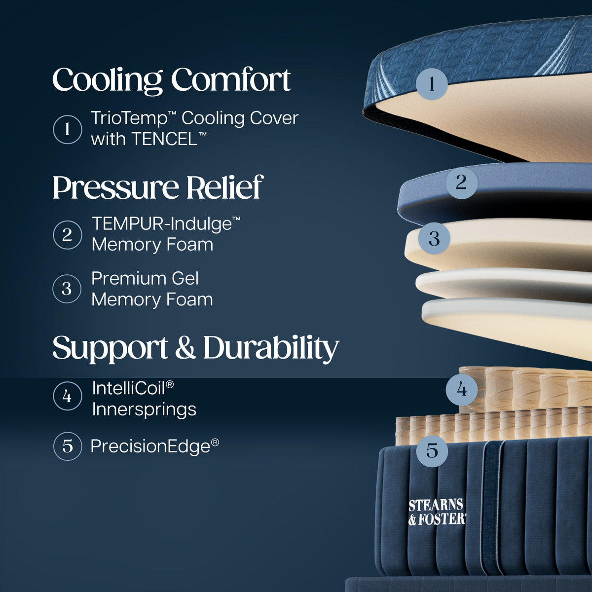 Stearns & Foster Lux Estate Soft Hybrid Mattress II -  Cooling Comfort:
1. TrioTemp Cooling Cover with TENCEL
Pressure Relief:
2. TEMPUR-Indulge Memory Foam
3. Premium Gel Memory Foam
Support & Durability:
4. Intellicoil Innersprings
5. PrecisionEdge