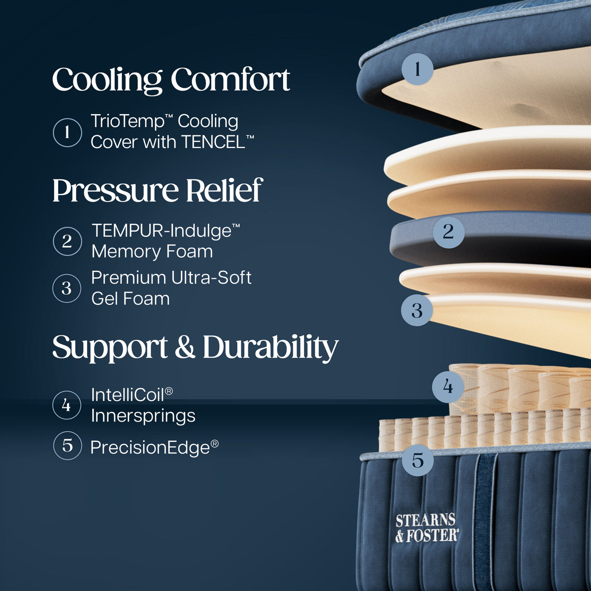 Stearns & Foster Lux Estate Soft Pillow Top Mattress II -  Cooling Comfort:
1. TrioTemp Cooling Cover with TENCEL
Pressure Relief:
2. TEMPUR-Indulge Memory Foam
3. Premium Ultra-Soft Gel Foam
Support & Durability:
4. Intellicoil Innersprings
5. PrecisionEdge
