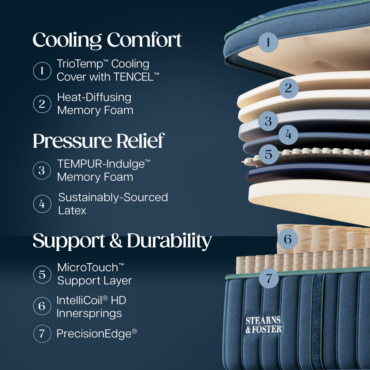 Stearns & Foster Reserve Firm Pillow Top Mattress II - Cooling Comfort:
1. TrioTemp Cooling Cover with TENCEL
2. Heat-Diffusing Memory Foam
Pressure Relief:
3. TEMPUR-Indulge Memory Foam
4. Sustainably-Sourced Latex
Support & Durability:
5. MicroTouch Support Layer
6. Intellicoil HD Innersprings
7. PrecisionEdge