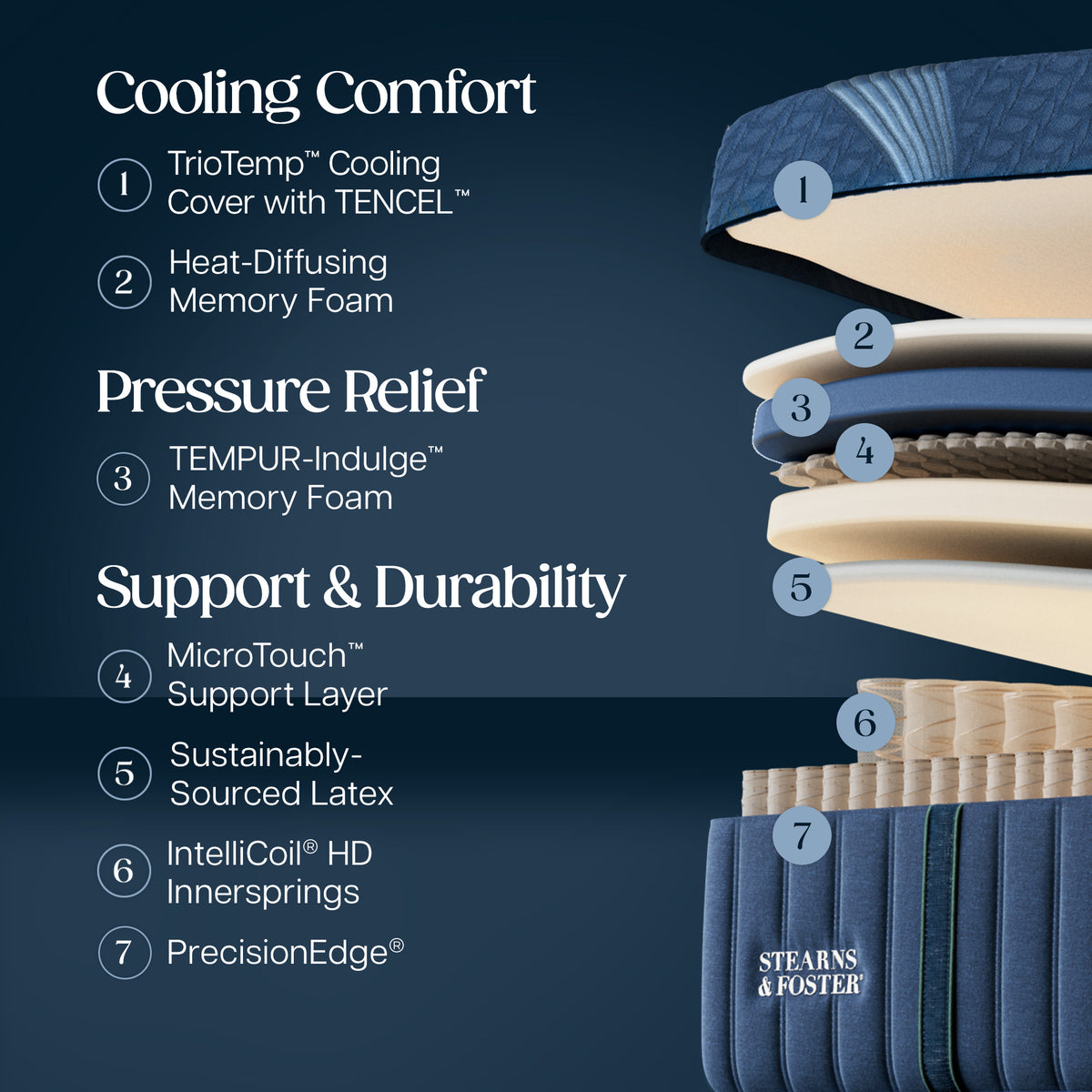 Stearns & Foster Reserve Medium Hybrid Mattress II - Cooling Comfort:
1. TrioTemp Cooling Cover with TENCEL
2. Heat-Diffusing Memory Foam
Pressure Relief:
3. TEMPUR-Indulge Memory Foam
Support & Durability:
4. MicroTouch Support Layer
5. Sustainably-Sourced Latex
6. Intellicoil HD Innersprings
7. PrecisionEdge