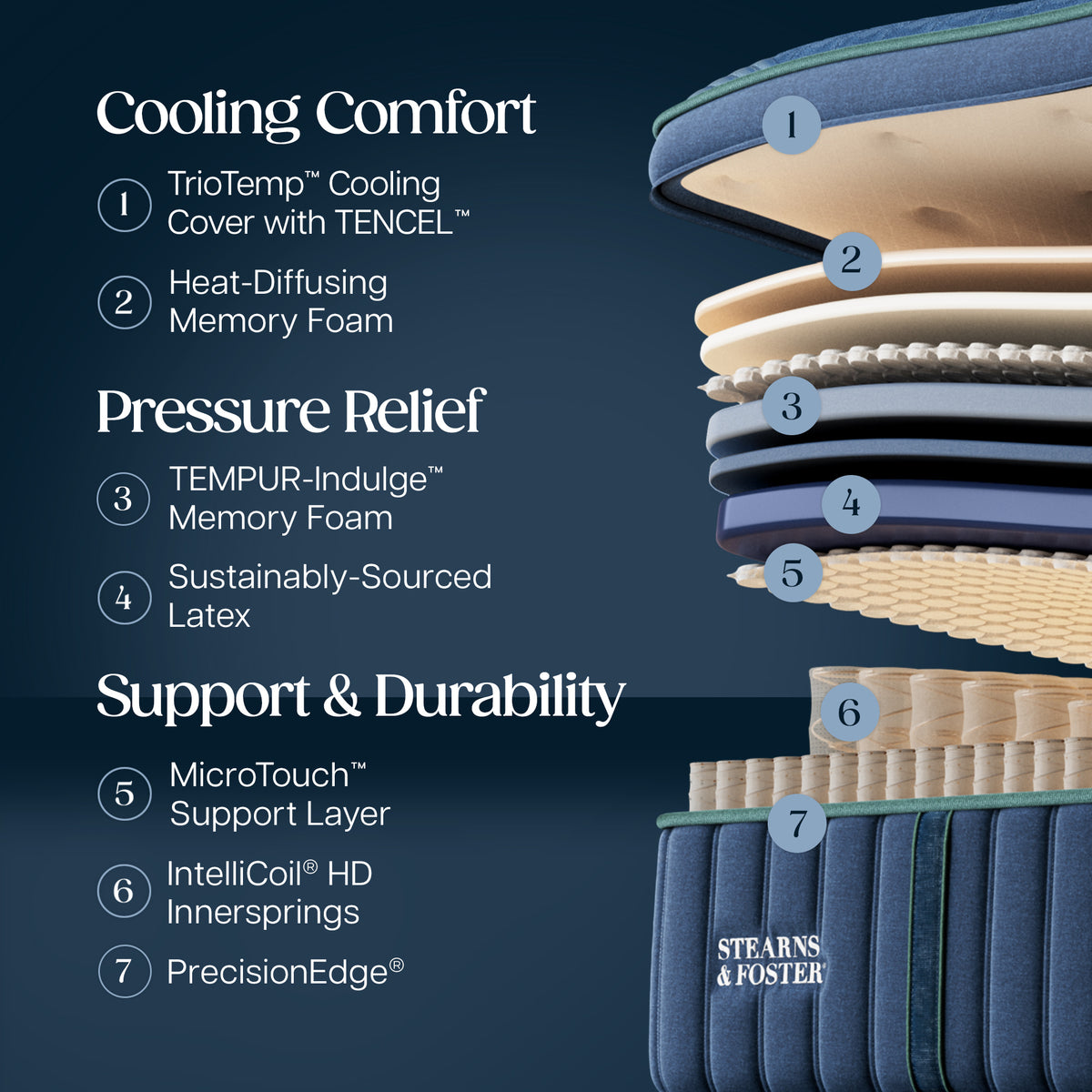 Stearns & Foster Reserve Medium Pillow Top Mattress II - Cooling Comfort:
1. TrioTemp Cooling Cover with TENCEL
2. Heat-Diffusing Memory Foam
Pressure Relief:
3. TEMPUR-Indulge Memory Foam
4. Sustainably-Sourced Latex
Support & Durability:
5. MicroTouch Support Layer
6. Intellicoil HD Innersprings
7. PrecisionEdge