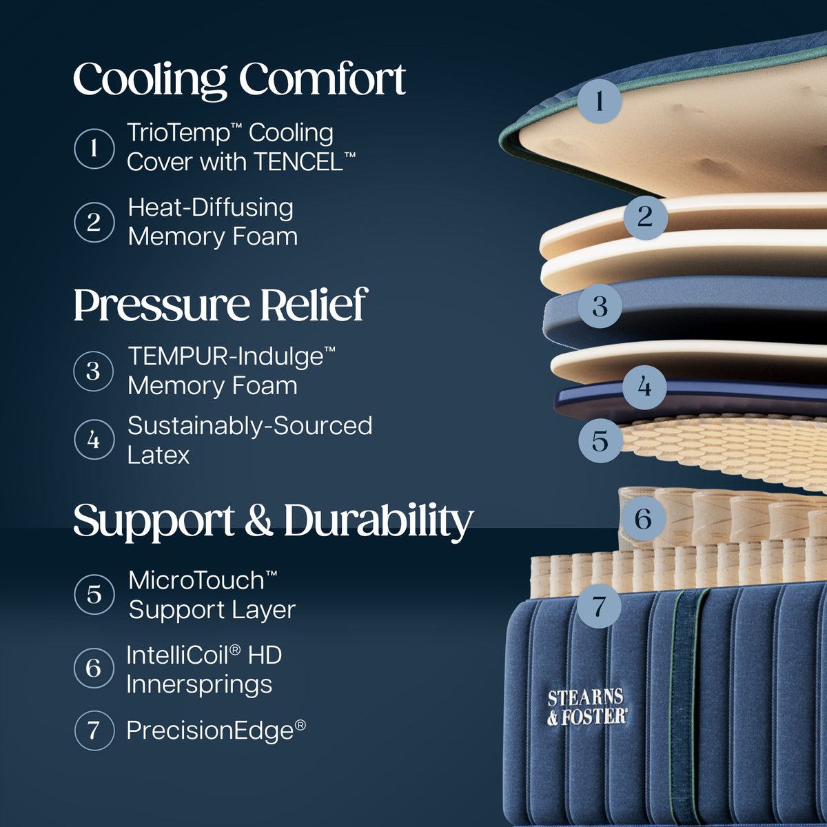 Stearns & Foster Reserve Medium Mattress II - Cooling Comfort:
1. TrioTemp Cooling Cover with TENCEL
2. Heat-Diffusing Memory Foam
Pressure Relief:
3. TEMPUR-Indulge Memory Foam
4. Sustainably-Sourced Latex
Support & Durability:
5. MicroTouch Support Layer
6. Intellicoil HD Innersprings
7. PrecisionEdge