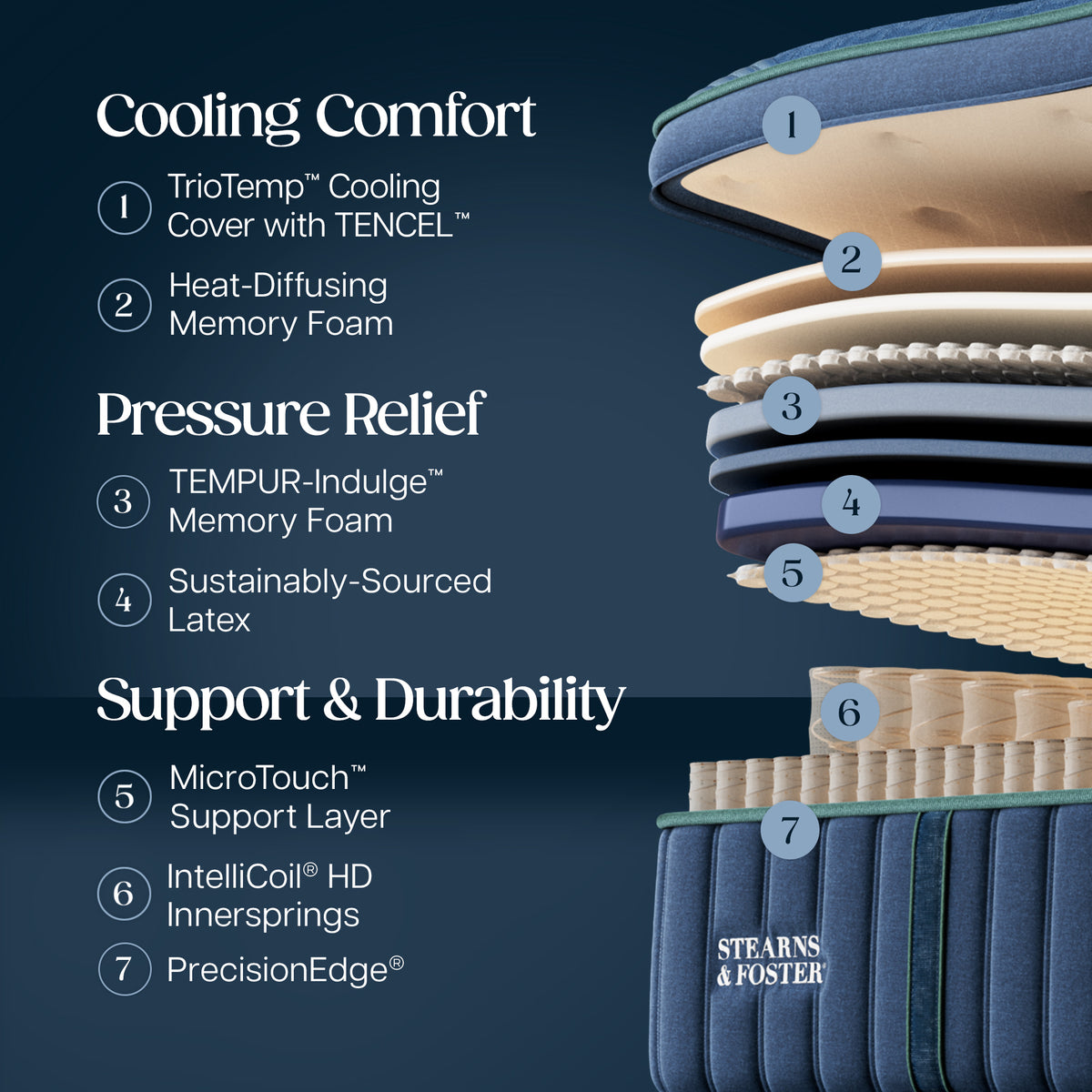 Stearns & Foster Reserve Soft Pillow Top Mattress II - Cooling Comfort:
1. TrioTemp Cooling Cover with TENCEL
2. Heat-Diffusing Memory Foam
Pressure Relief:
3. TEMPUR-Indulge Memory Foam
4. Sustainably-Sourced Latex
Support & Durability:
5. MicroTouch Support Layer
6. Intellicoil HD Innersprings
7. PrecisionEdge