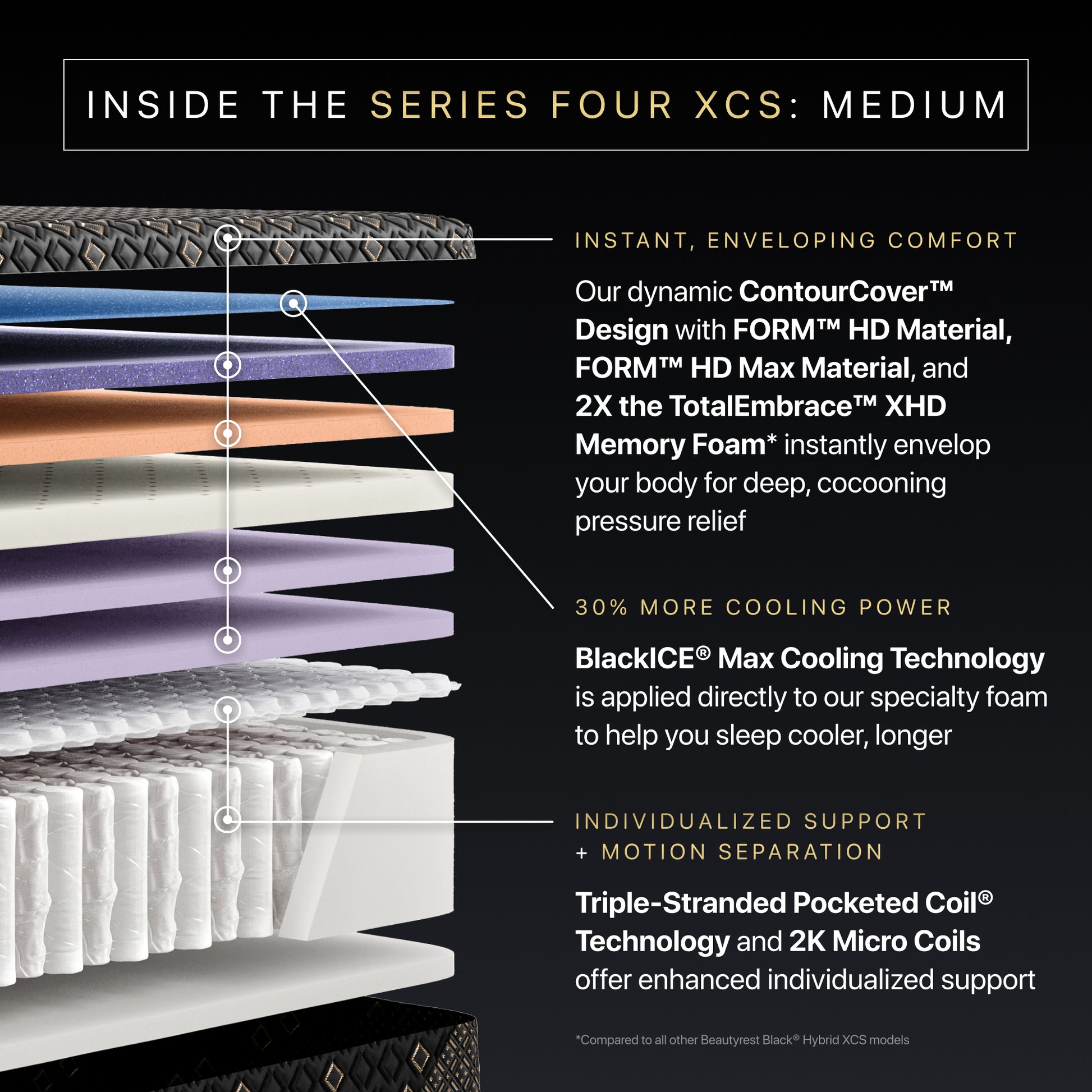 Beautyrest Black Series Four XCS Hybrid Medium Mattress inside the series four xcs medium