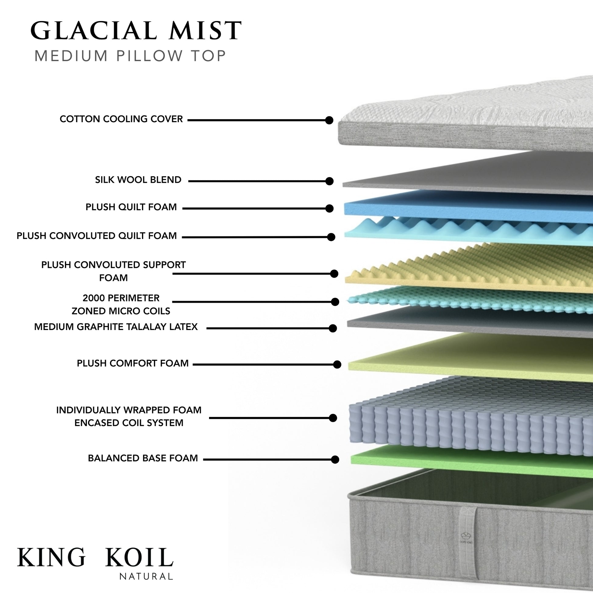 King Koil Natural Retreat Glacial Mist Pillow Top Medium Mattress - Cross Section Detail