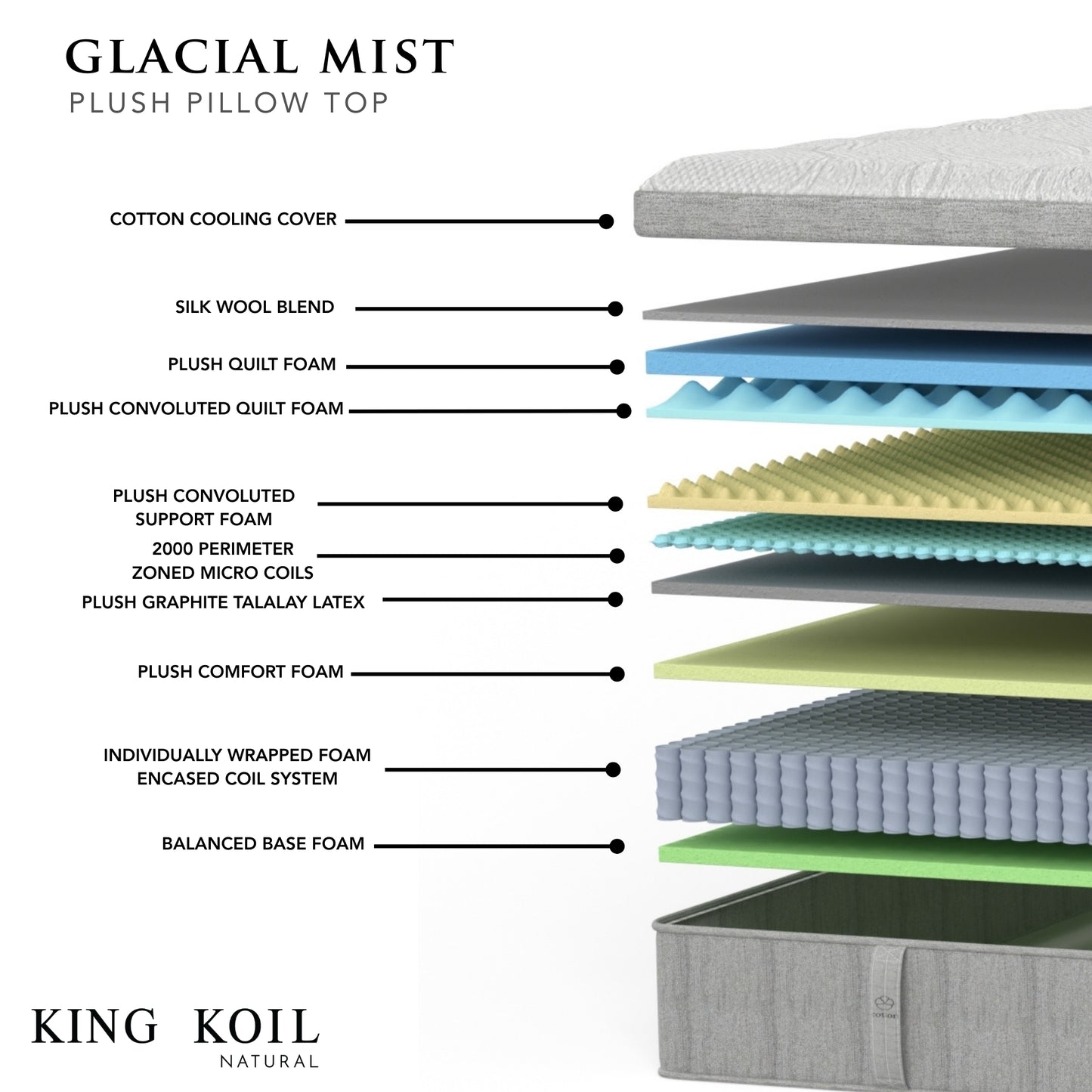 King Koil Natural Retreat Glacial Mist Pillow Top Plush Mattress - Cross Section Detail