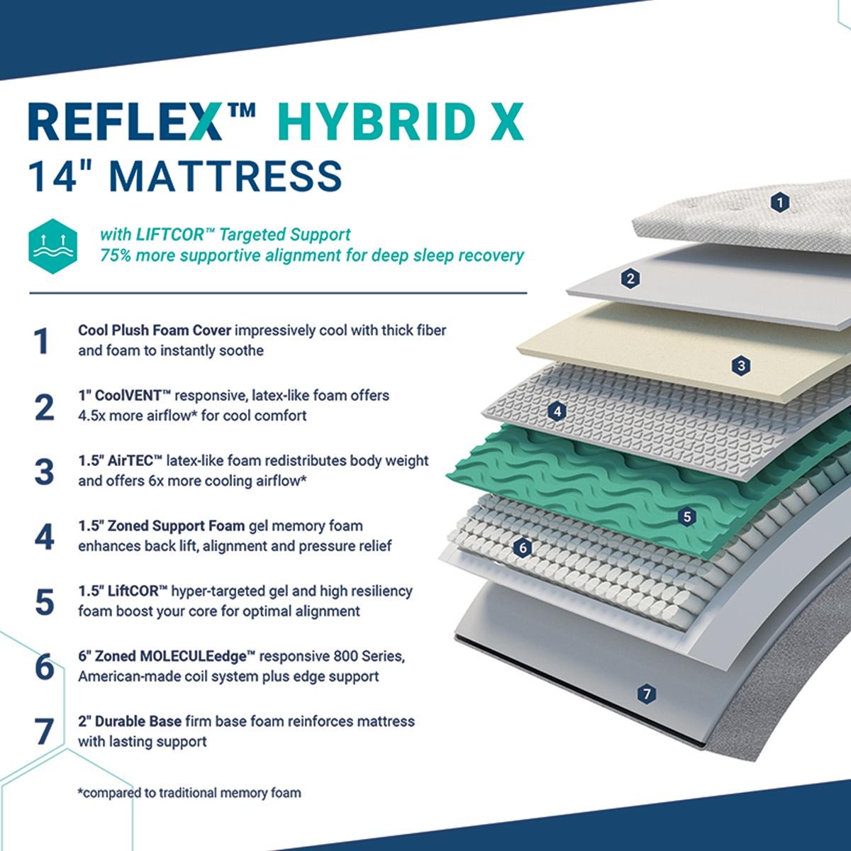MOLECULE Reflex Hybrid X Medium Mattress - Image 7