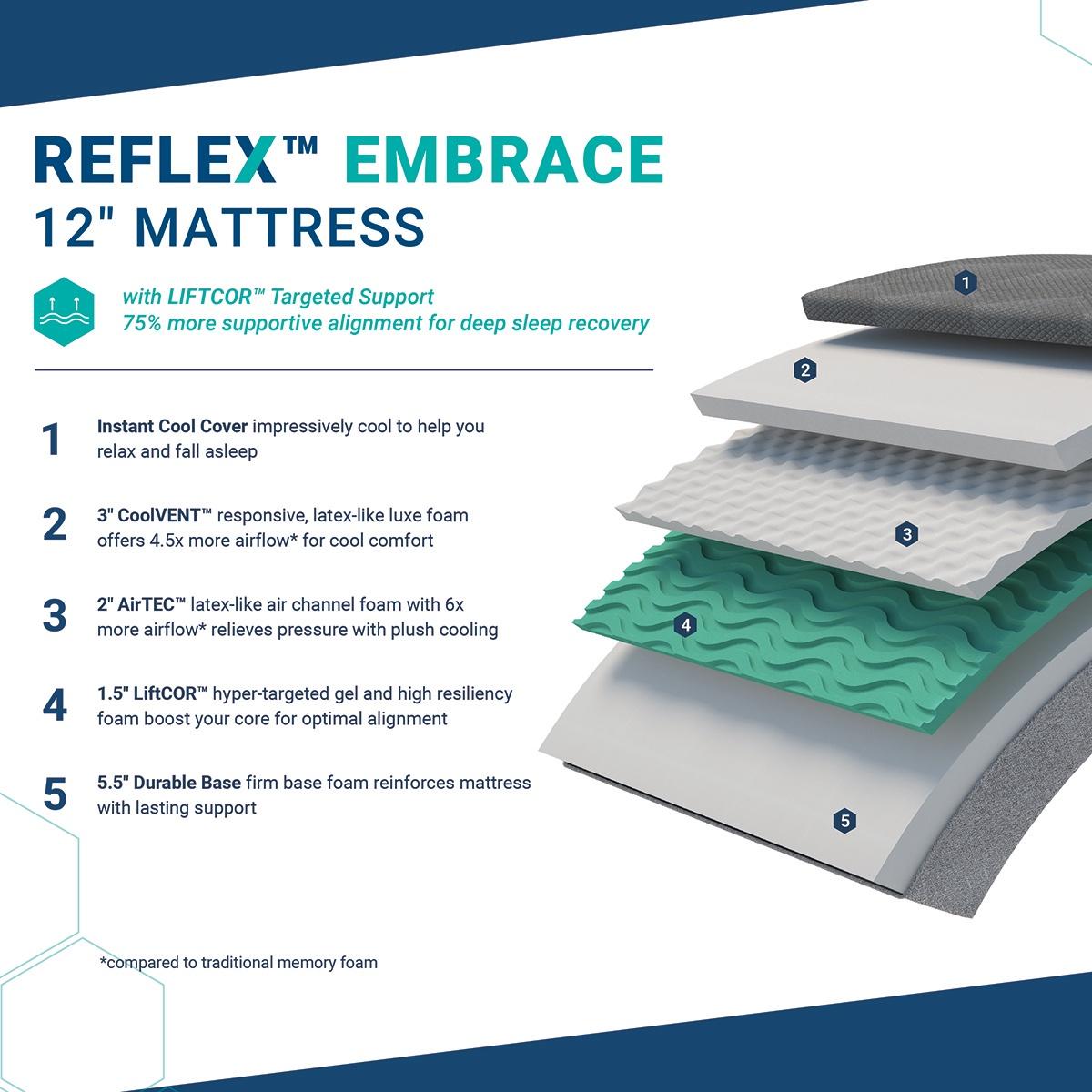 MOLECULE Reflex Embrace Plush Mattress - Image 5