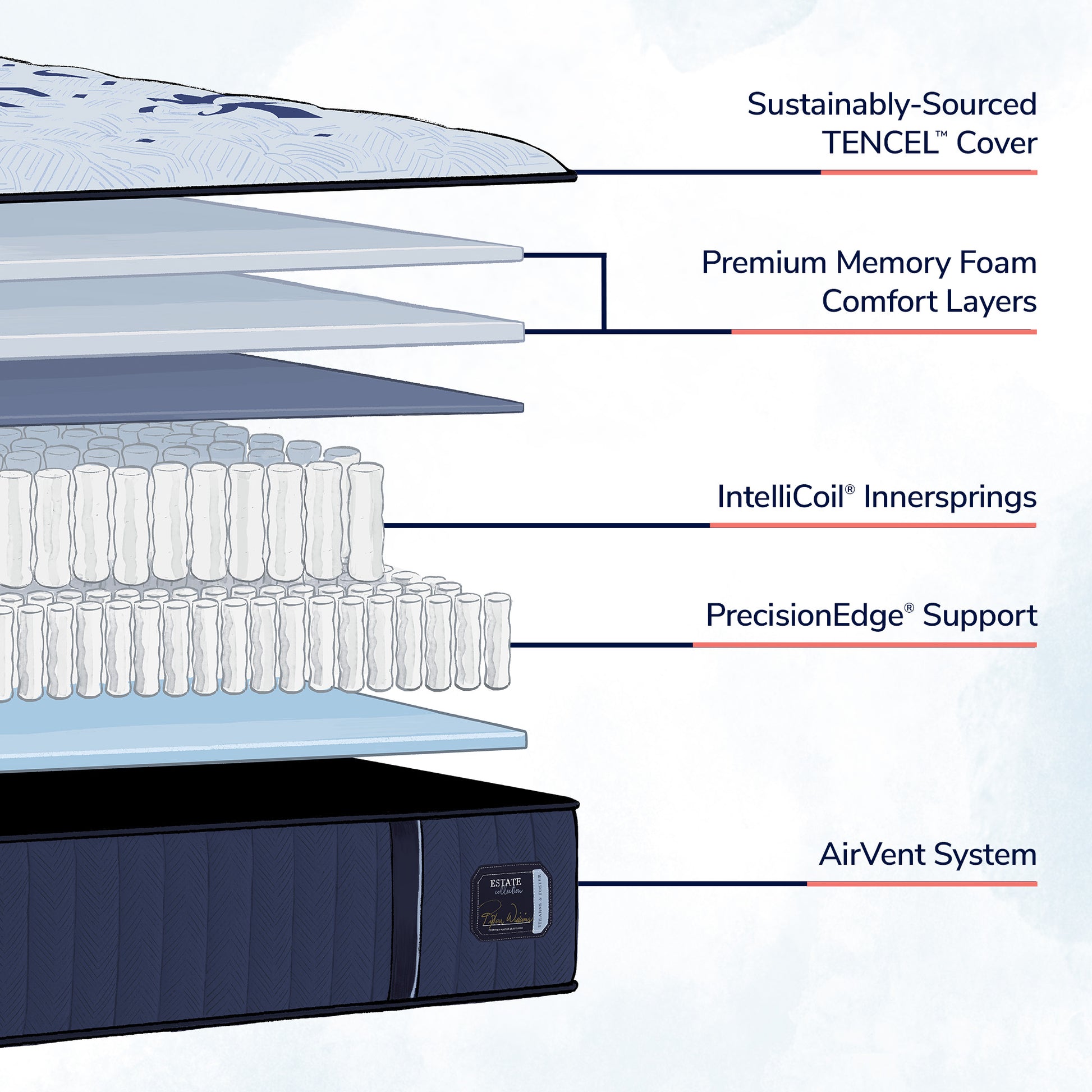 Stearns & Foster Estate Medium Mattress Cutaway Details