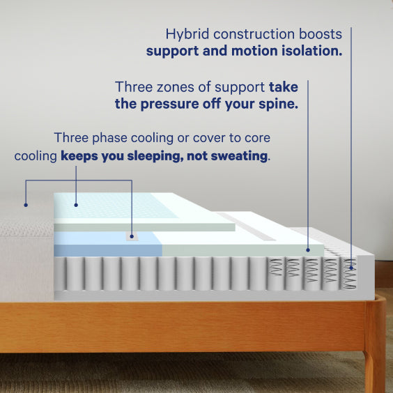 Casper Snow Hybrid mattress. Hybrid construction boosts support and motion isolation. Three zones of support take the pressure off your spine. Three phase cooling or cover to core cooling keeps you sleeping, not sweating.