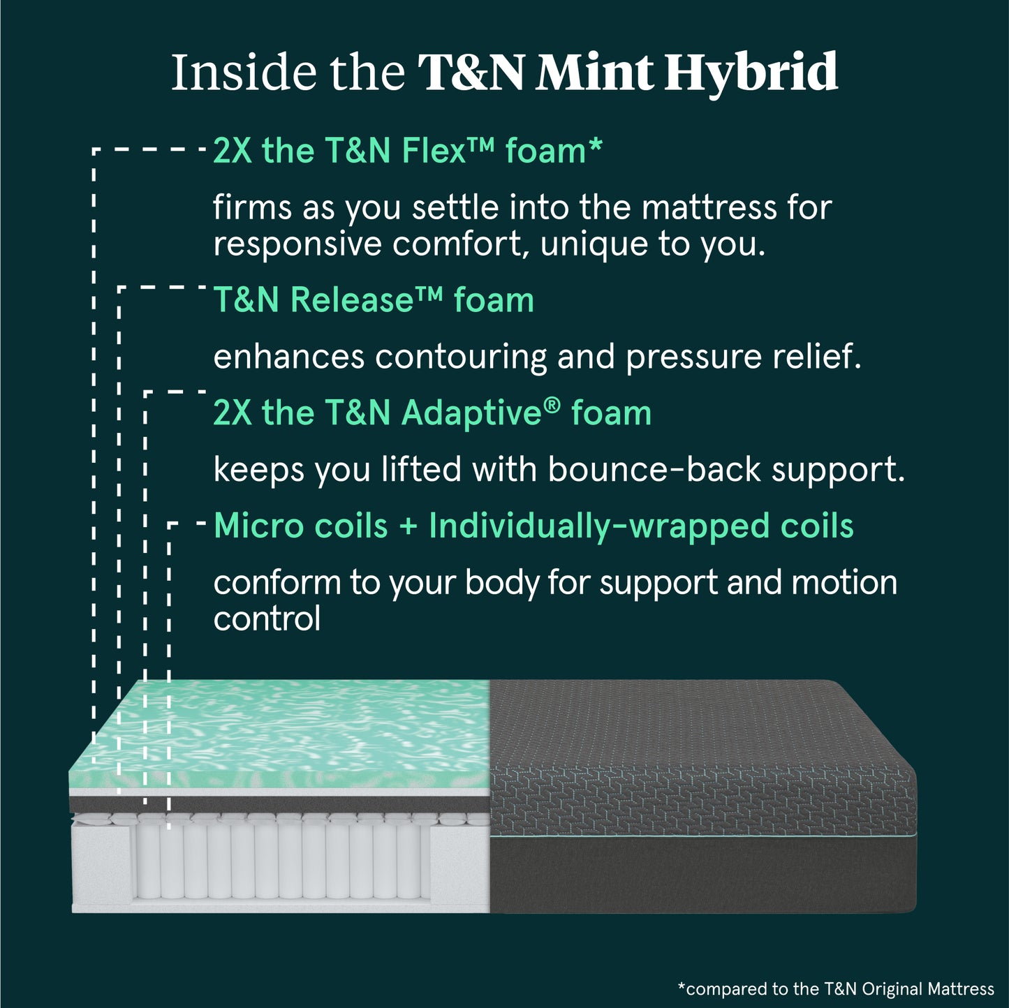 Tuft & Needle Mint Medium Hybrid Mattress - Mattress Layer Details